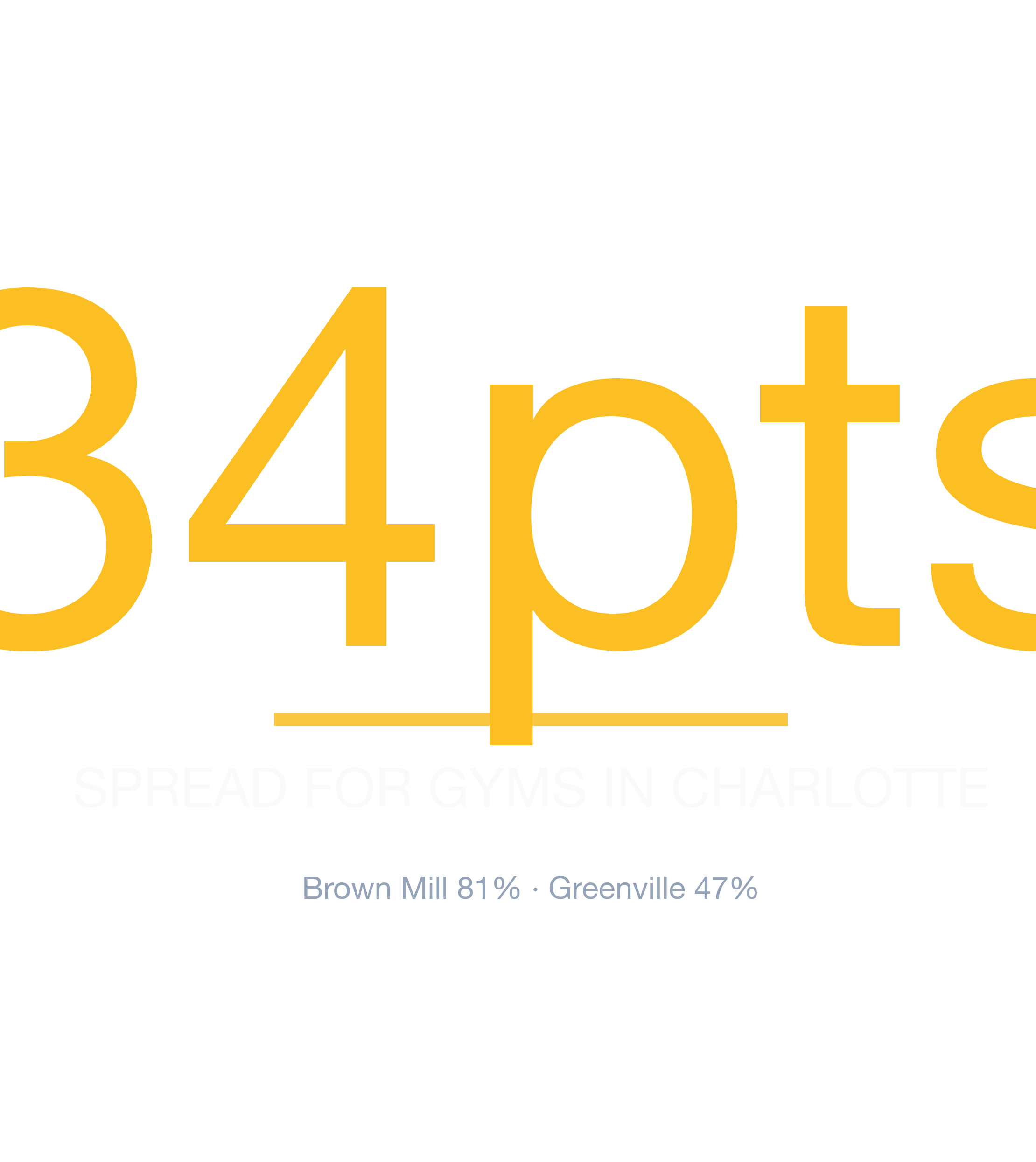 Headline survivability statistic for Gym in Charlotte