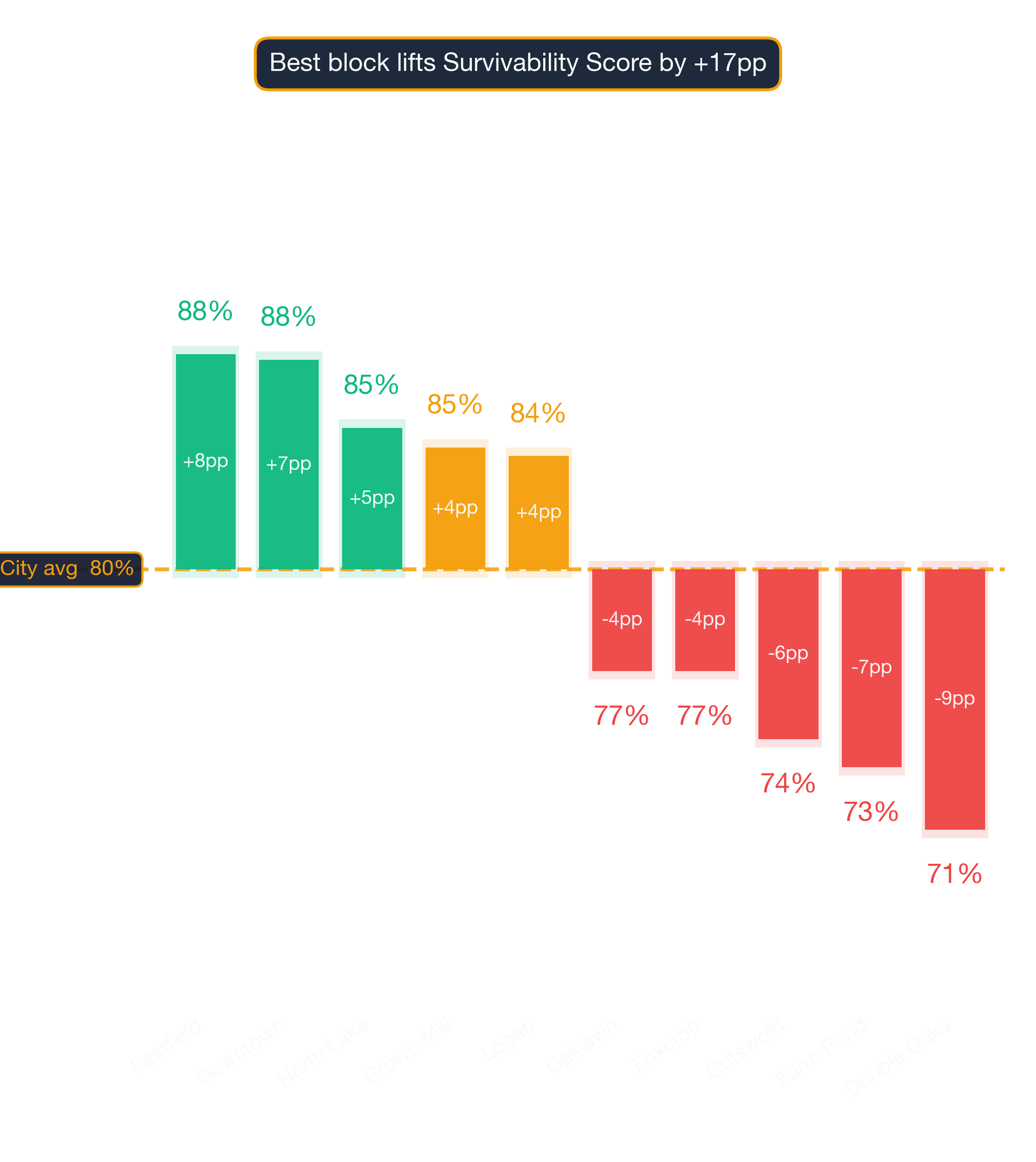 Waterfall chart of best and worst Hawaiian Restaurant neighborhoods in Charlotte