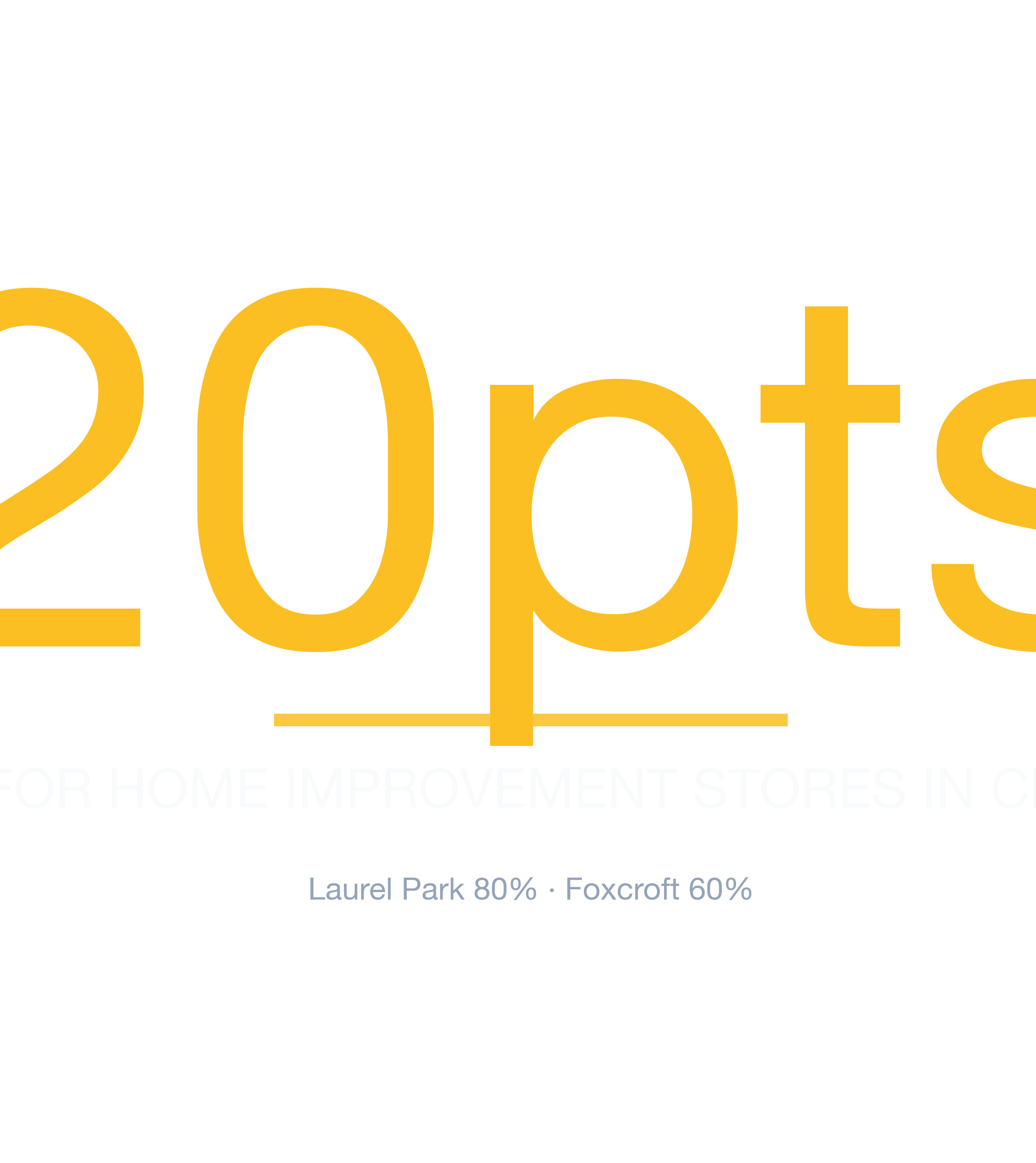 Headline survivability statistic for Home Improvement Store in Charlotte