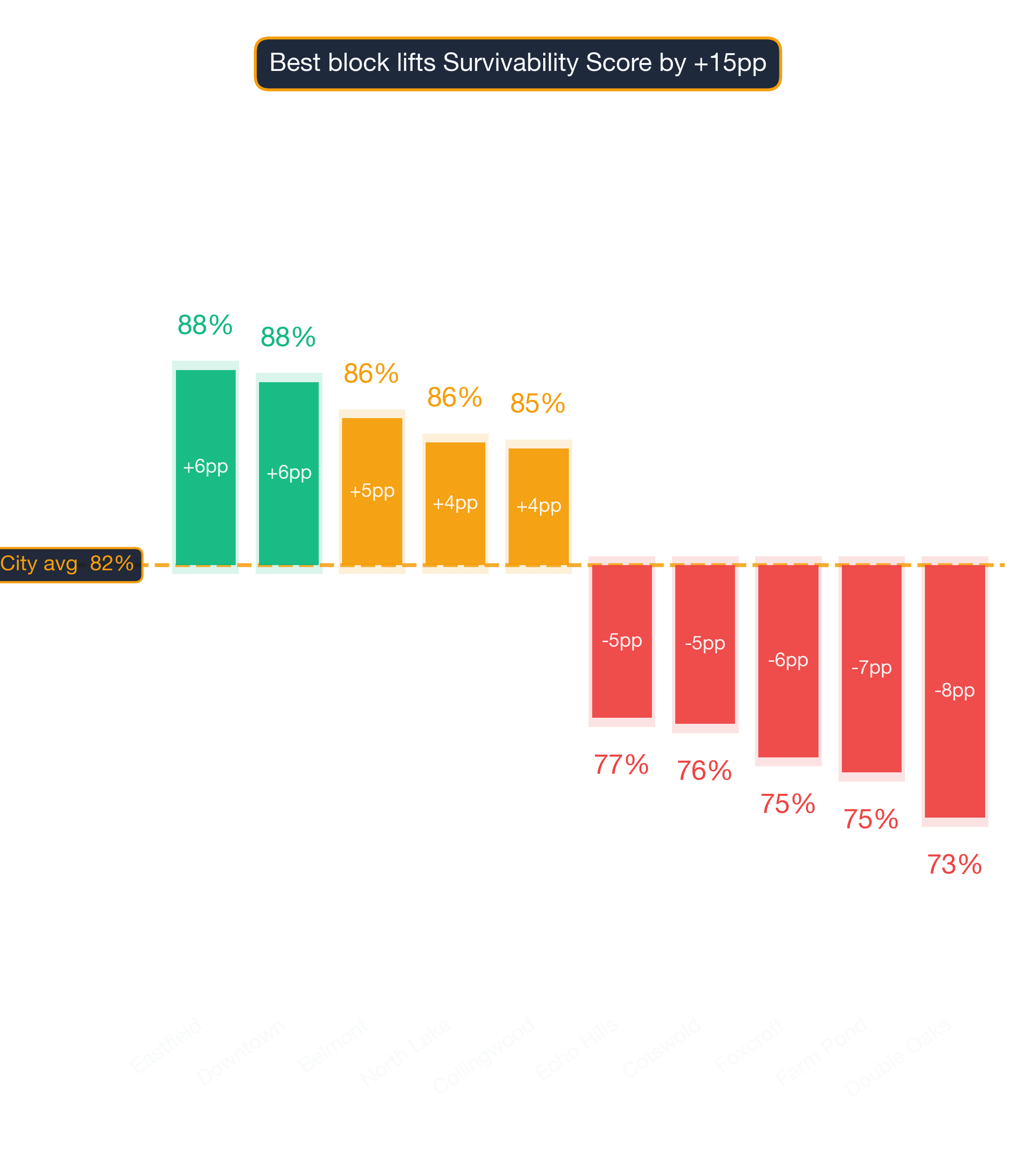 Waterfall chart of best and worst Hot Pot Restaurant neighborhoods in Charlotte