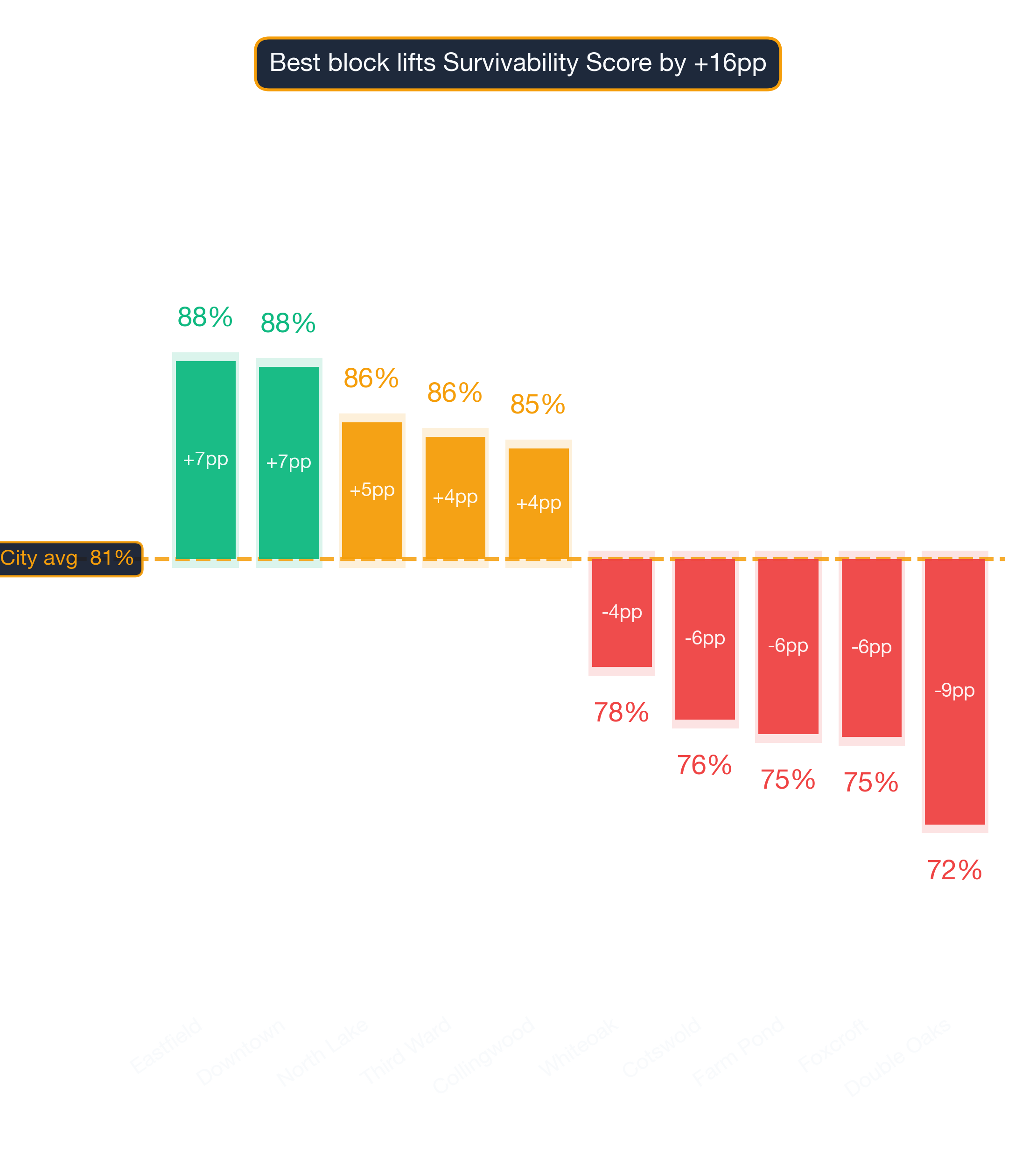 Waterfall chart of best and worst Hungarian Restaurant neighborhoods in Charlotte