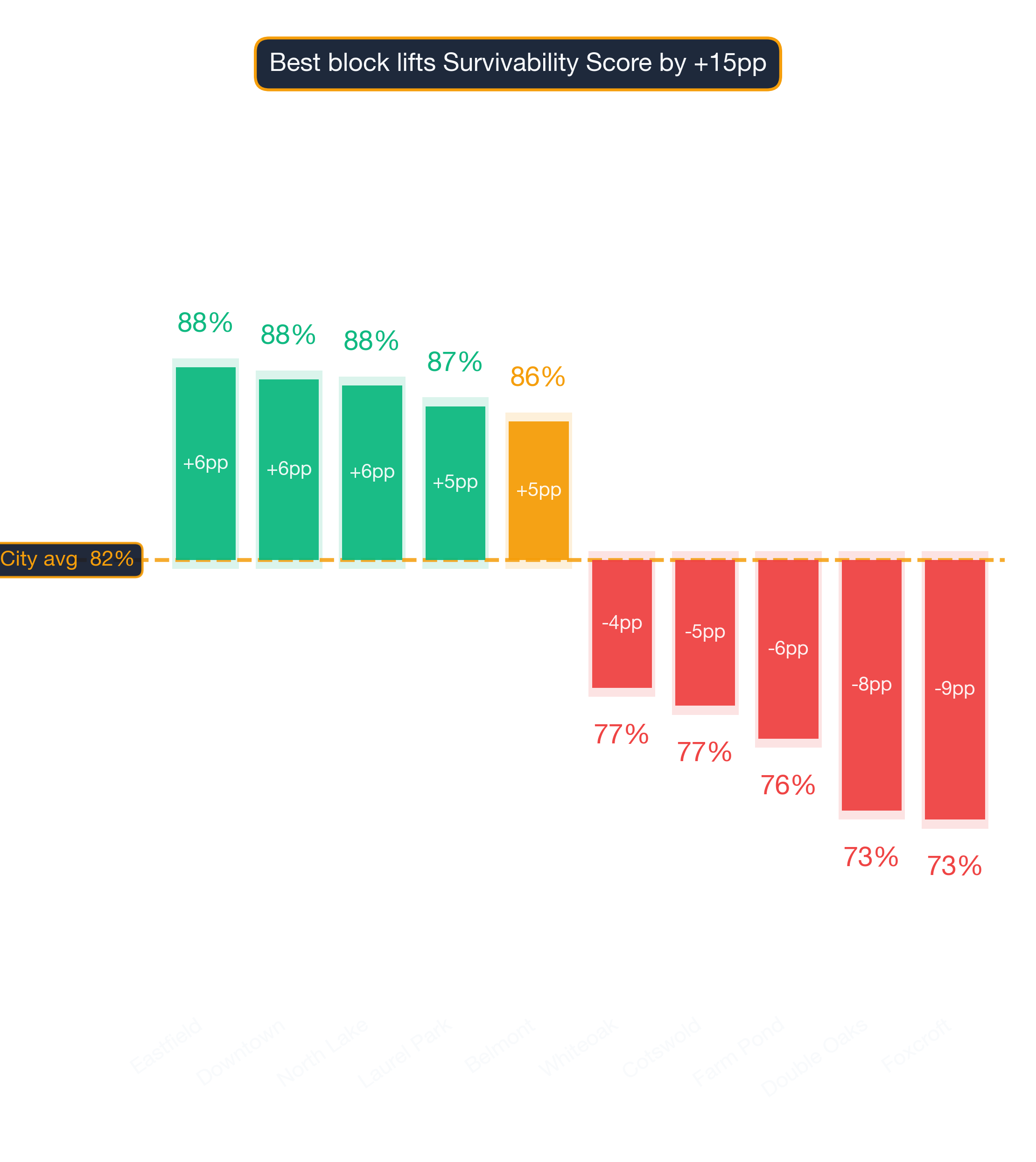 Waterfall chart of best and worst Indian Restaurant neighborhoods in Charlotte