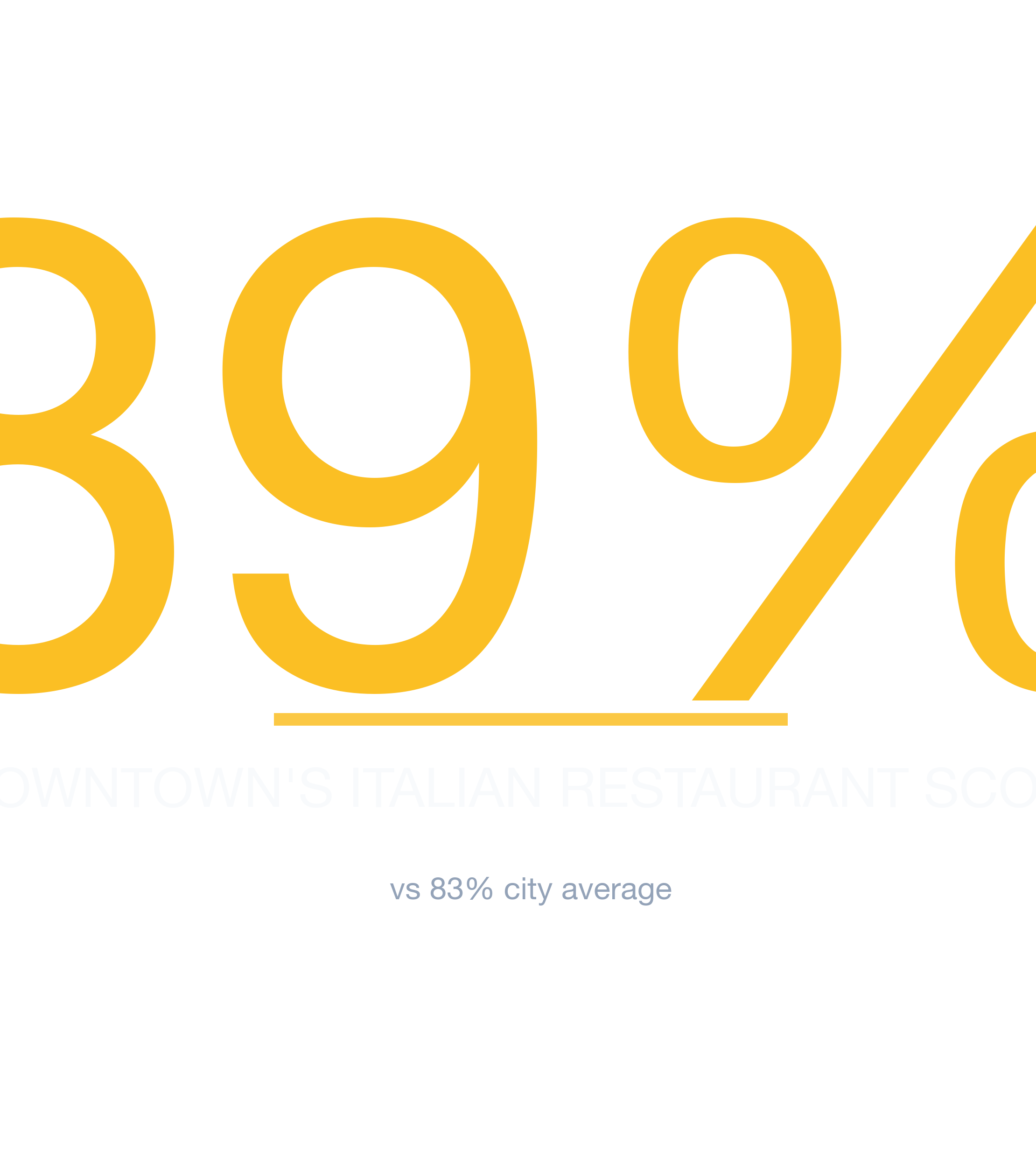 Headline survivability statistic for Italian Restaurant in Charlotte