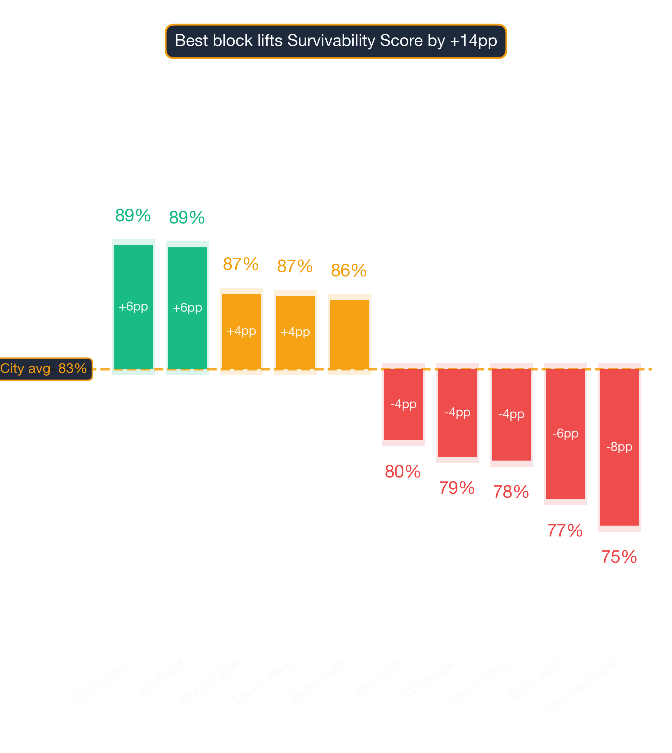 Waterfall chart of best and worst Italian Restaurant neighborhoods in Charlotte