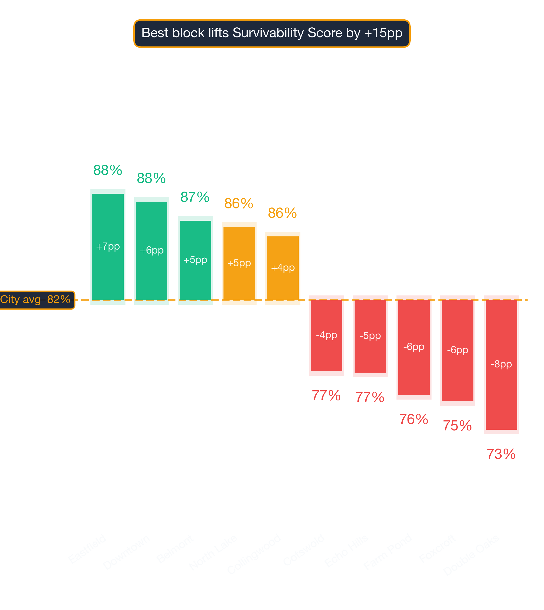 Waterfall chart of best and worst Japanese / Sushi Restaurant neighborhoods in Charlotte