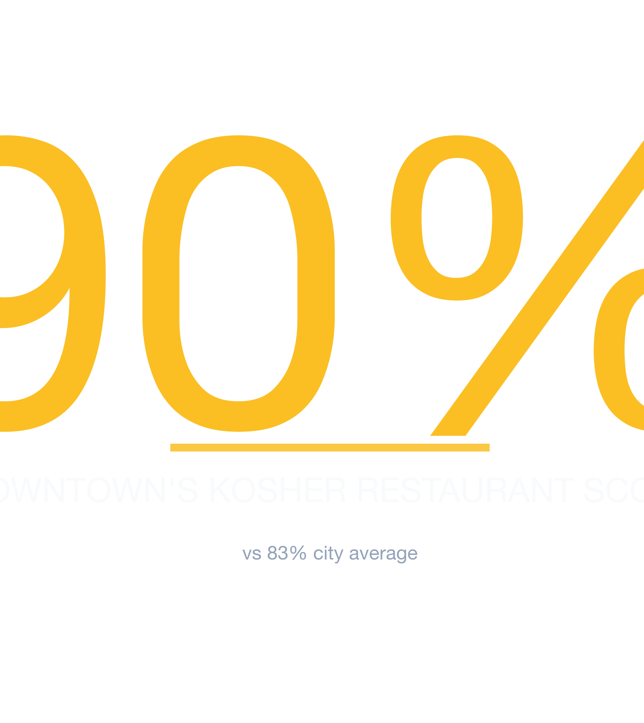 Headline survivability statistic for Kosher Restaurant in Charlotte