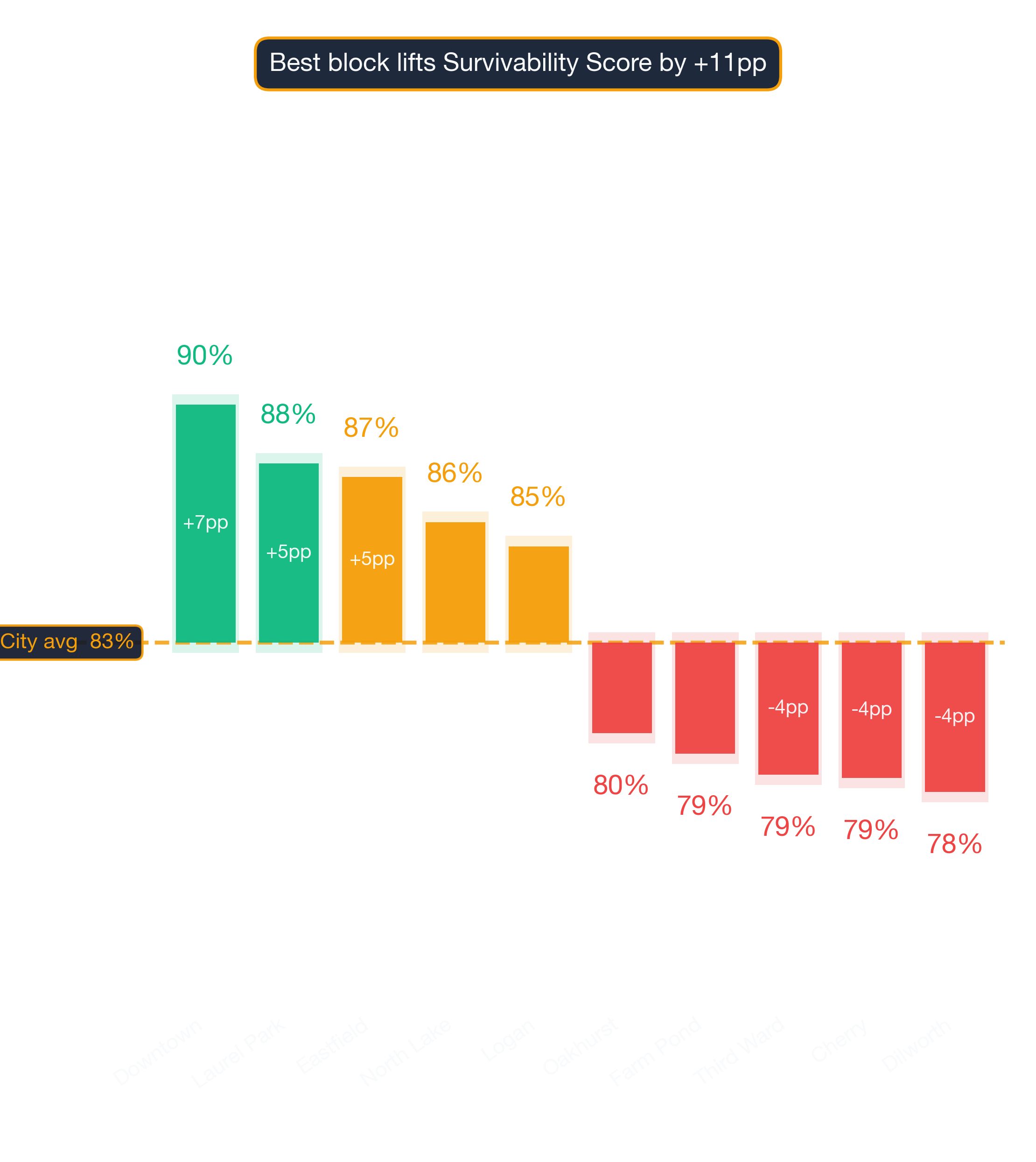 Waterfall chart of best and worst Kosher Restaurant neighborhoods in Charlotte