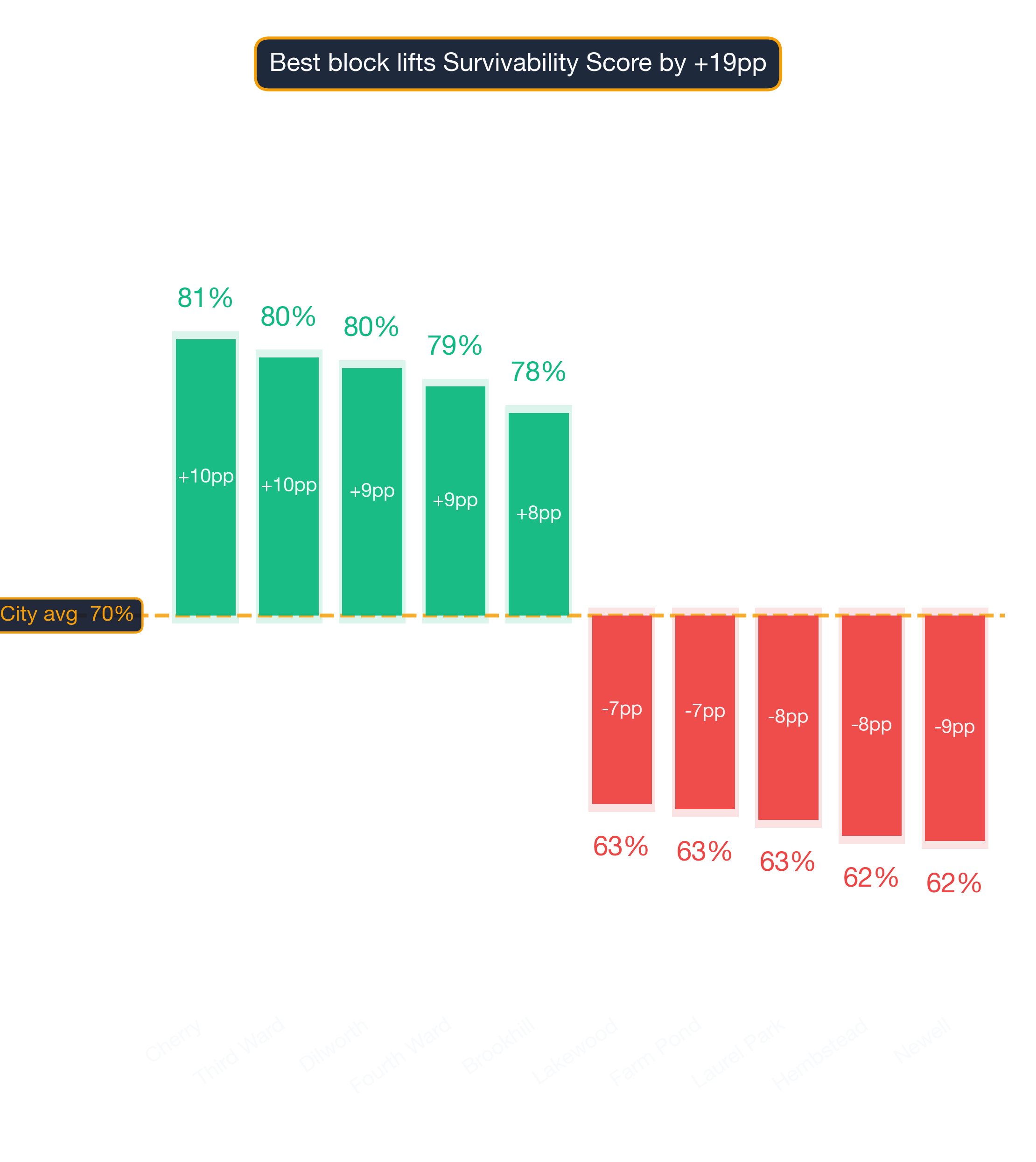 Waterfall chart of best and worst Liquor Store neighborhoods in Charlotte