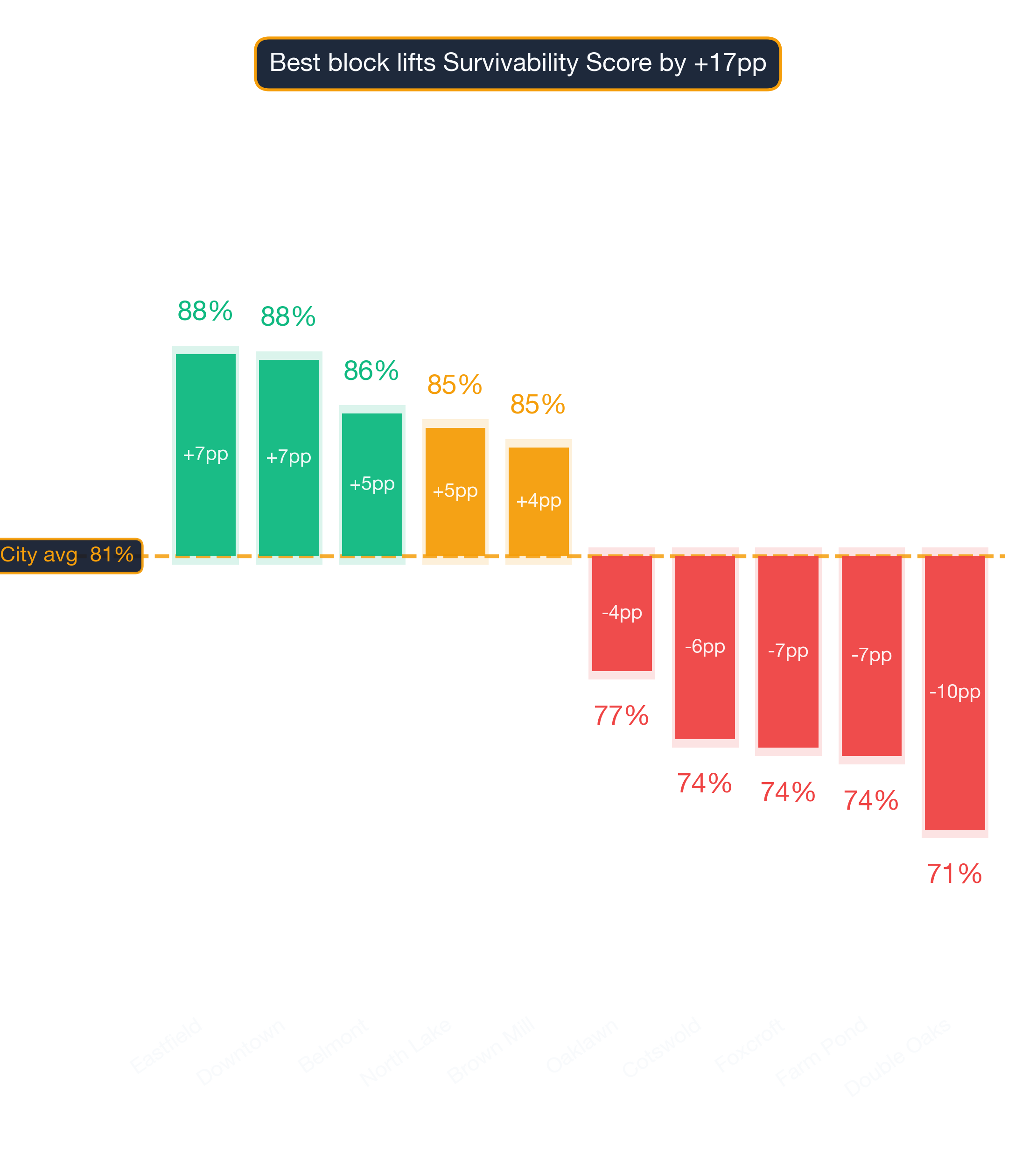 Waterfall chart of best and worst Mediterranean Restaurant neighborhoods in Charlotte