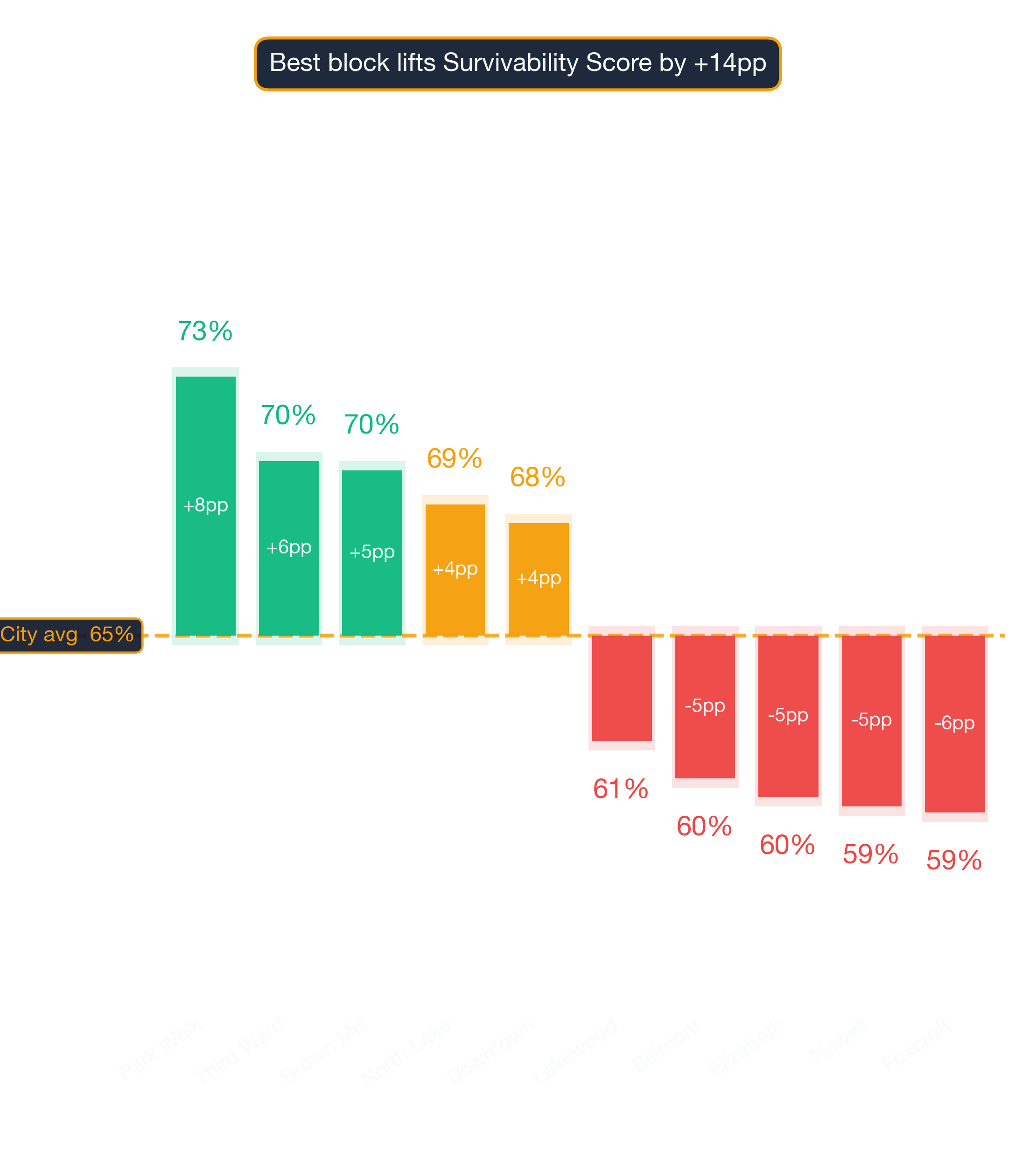 Waterfall chart of best and worst Mixed Martial Arts Studio neighborhoods in Charlotte