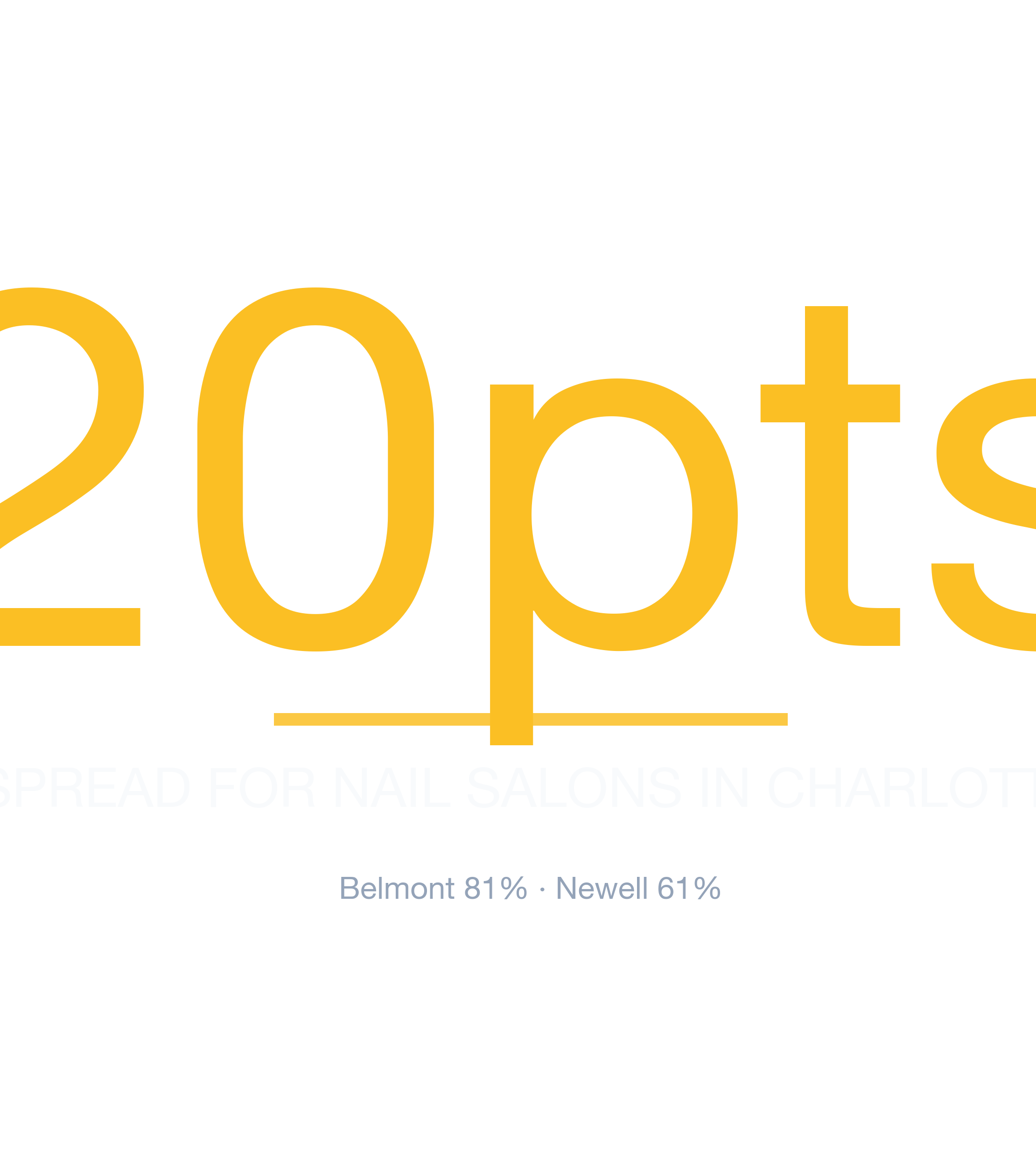 Headline survivability statistic for Nail Salon in Charlotte