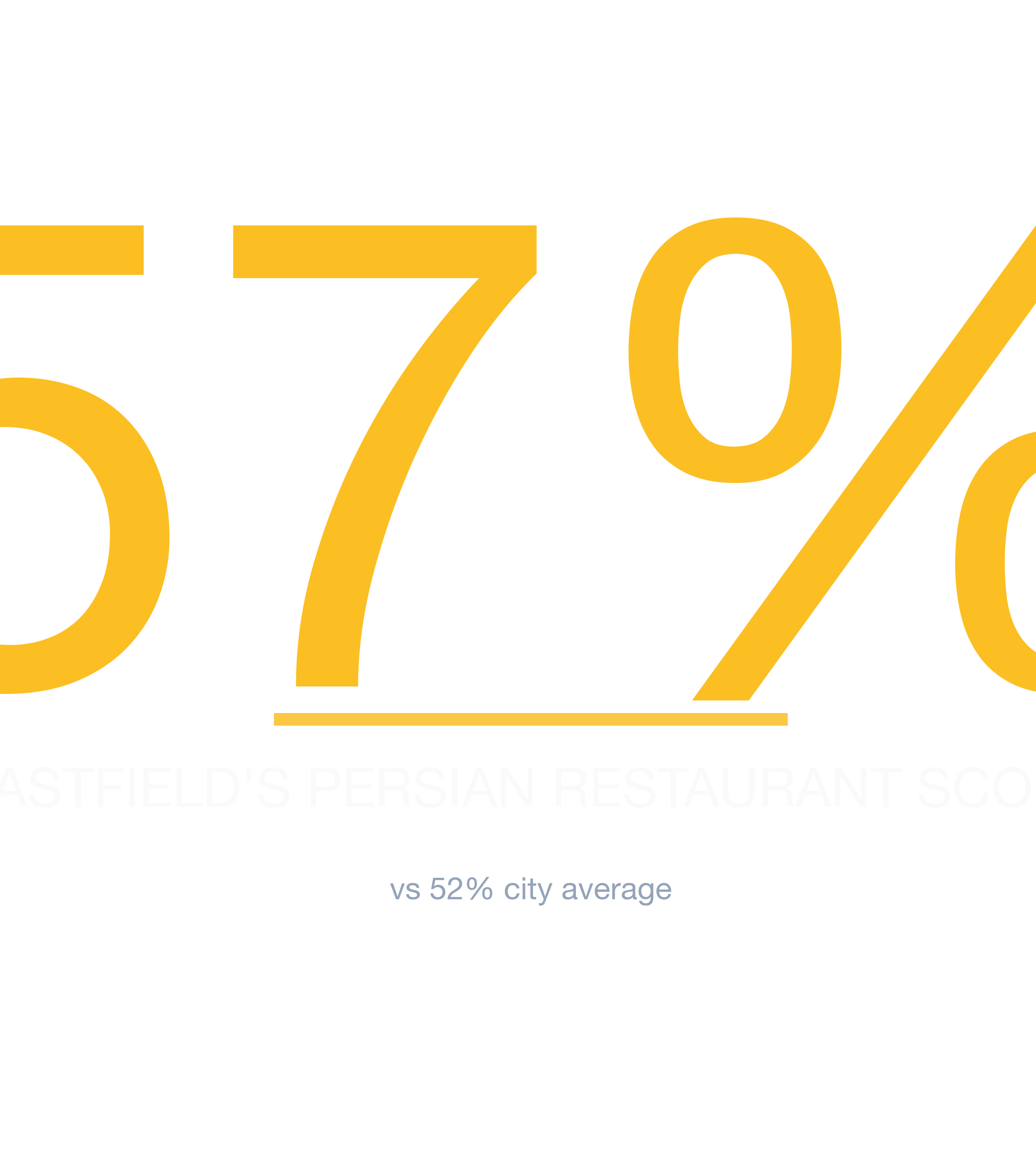 Headline survivability statistic for Persian Restaurant in Charlotte