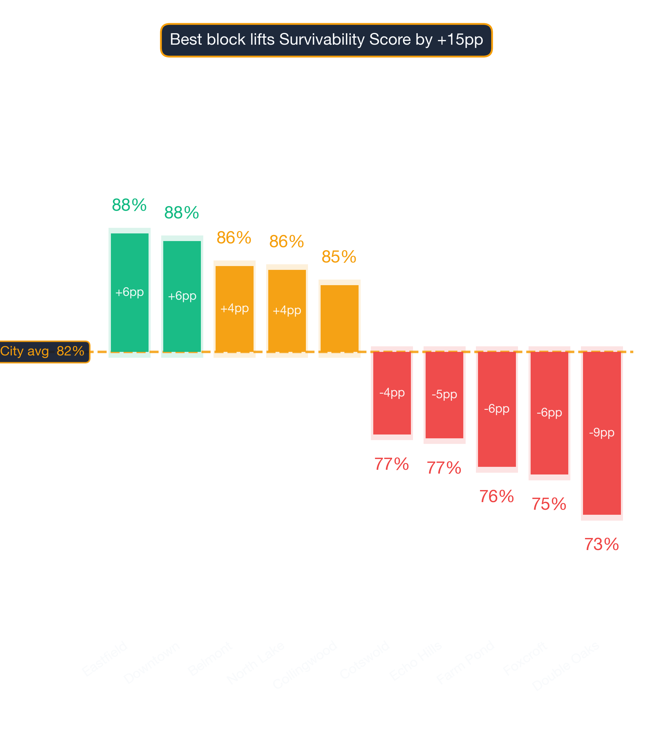 Waterfall chart of best and worst Pet Store neighborhoods in Charlotte
