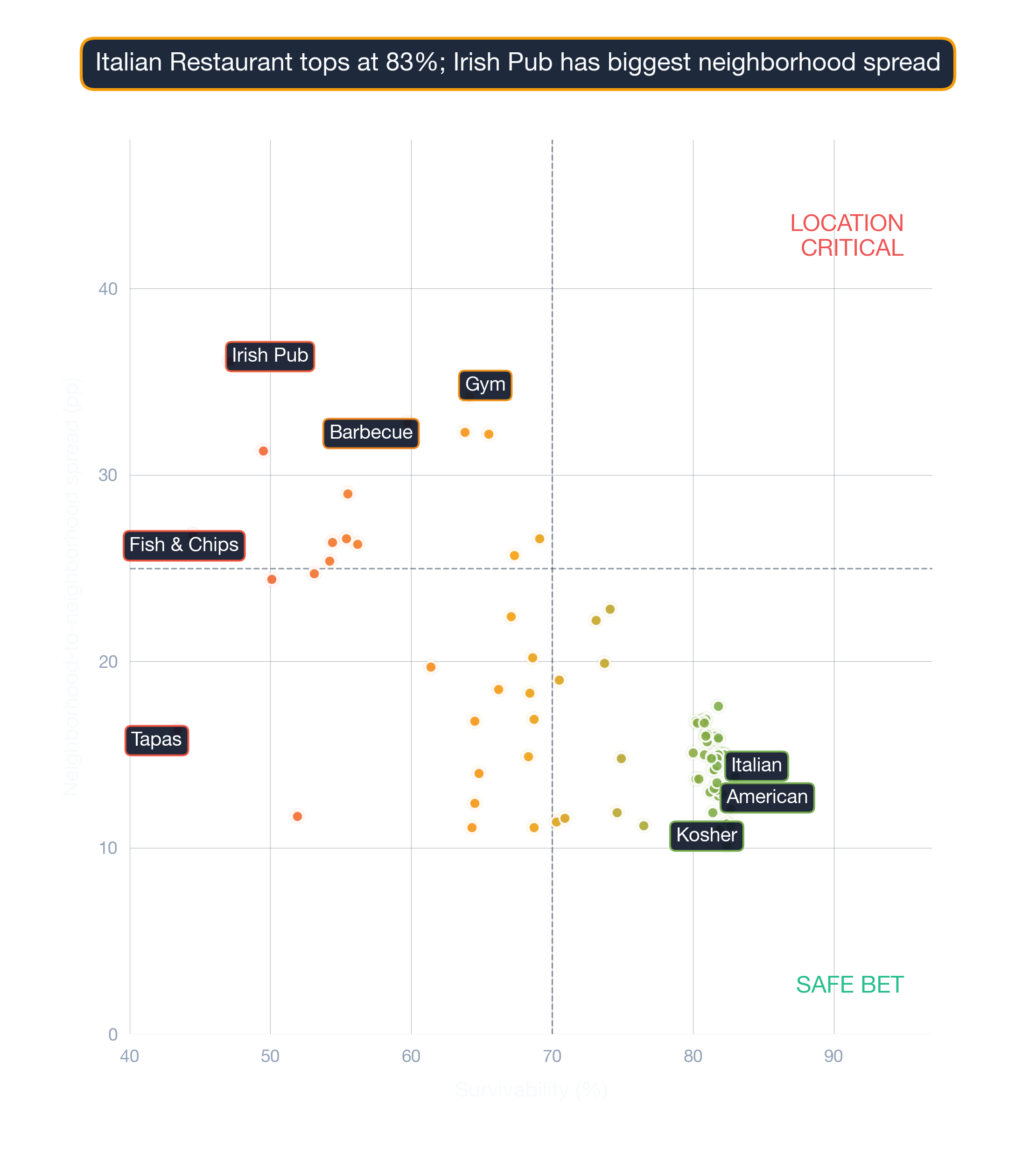 Bubble chart of business subtypes in Charlotte by survivability score and location density
