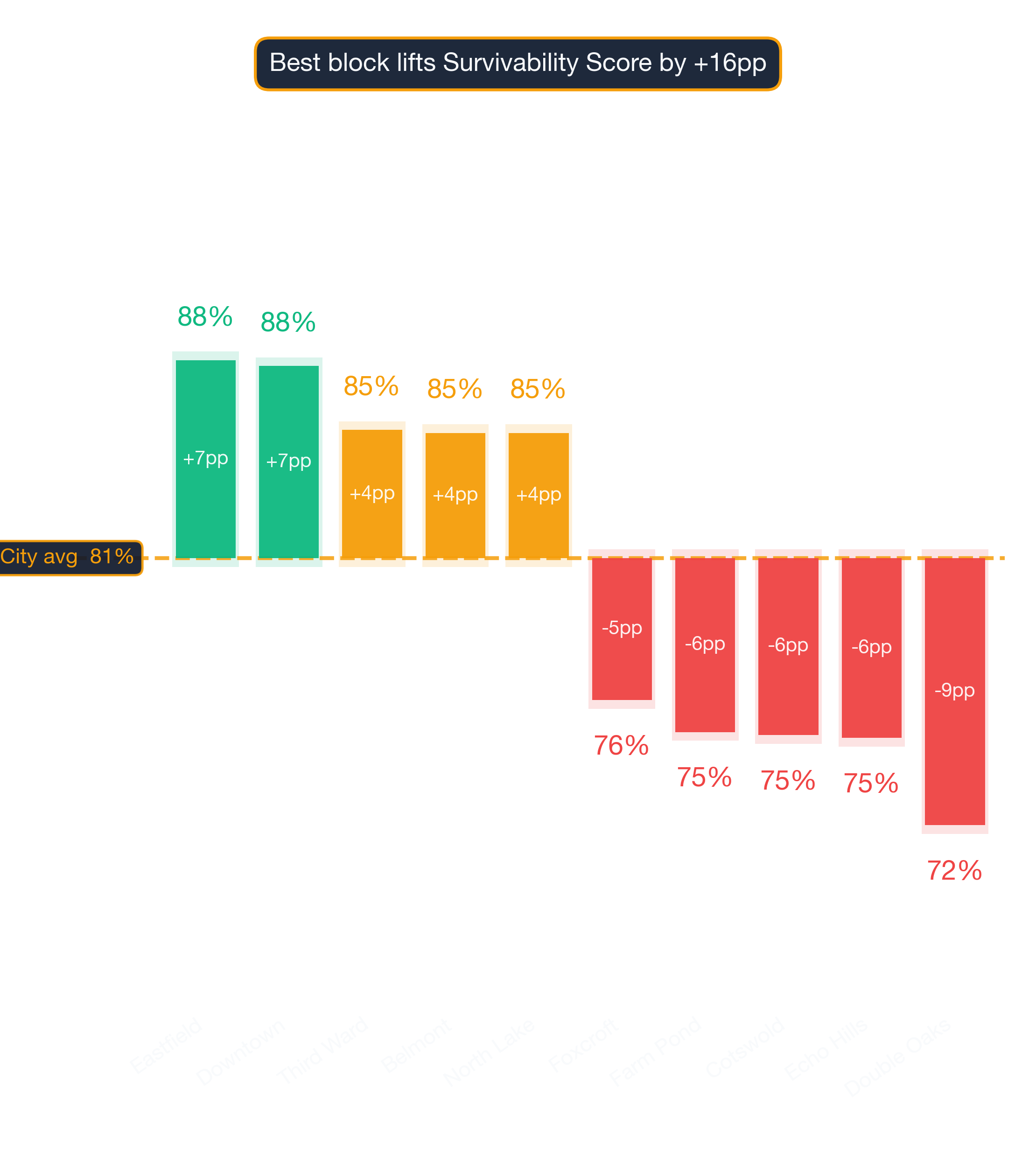 Waterfall chart of best and worst Polish Restaurant neighborhoods in Charlotte