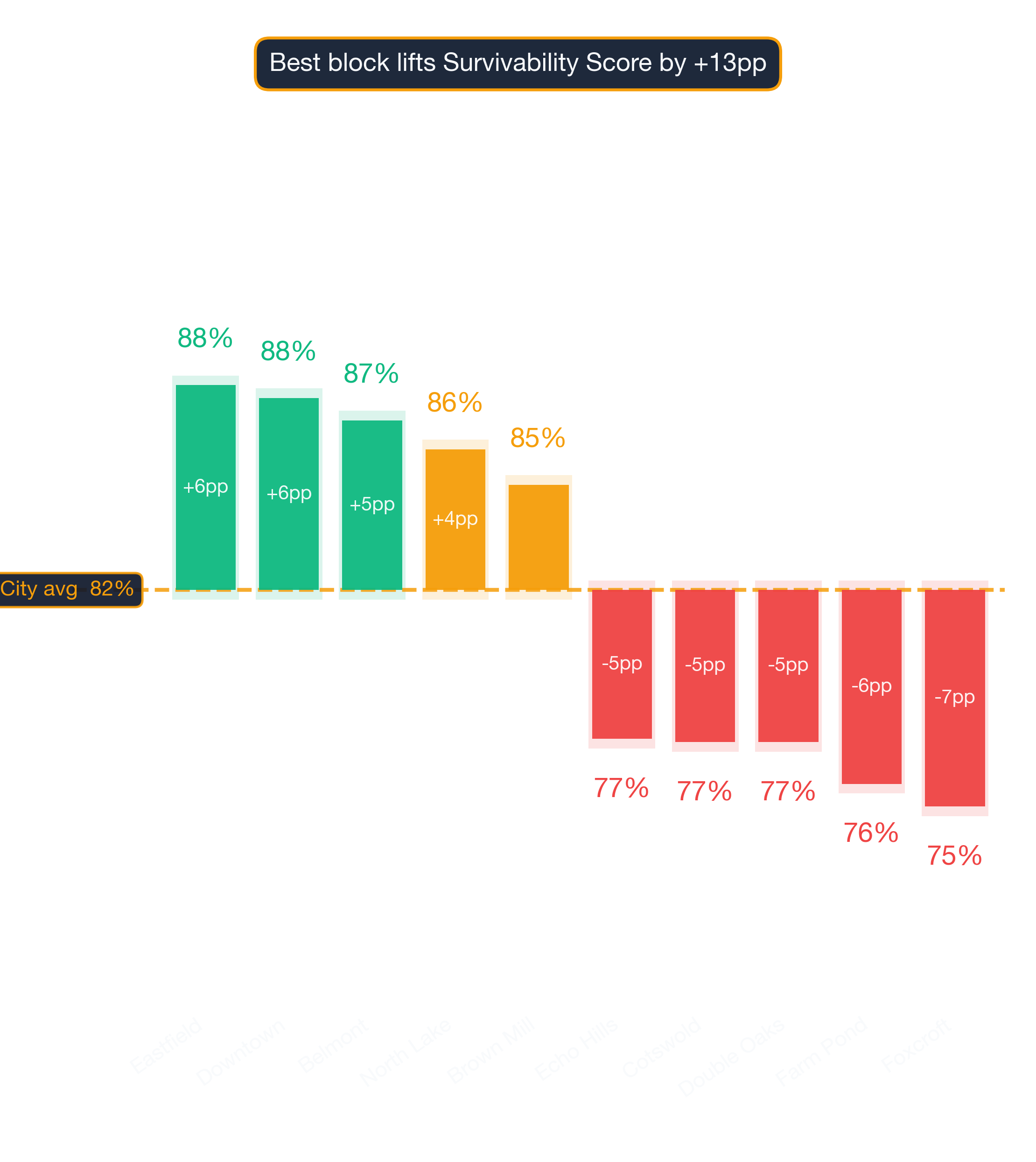 Waterfall chart of best and worst Portuguese Restaurant neighborhoods in Charlotte