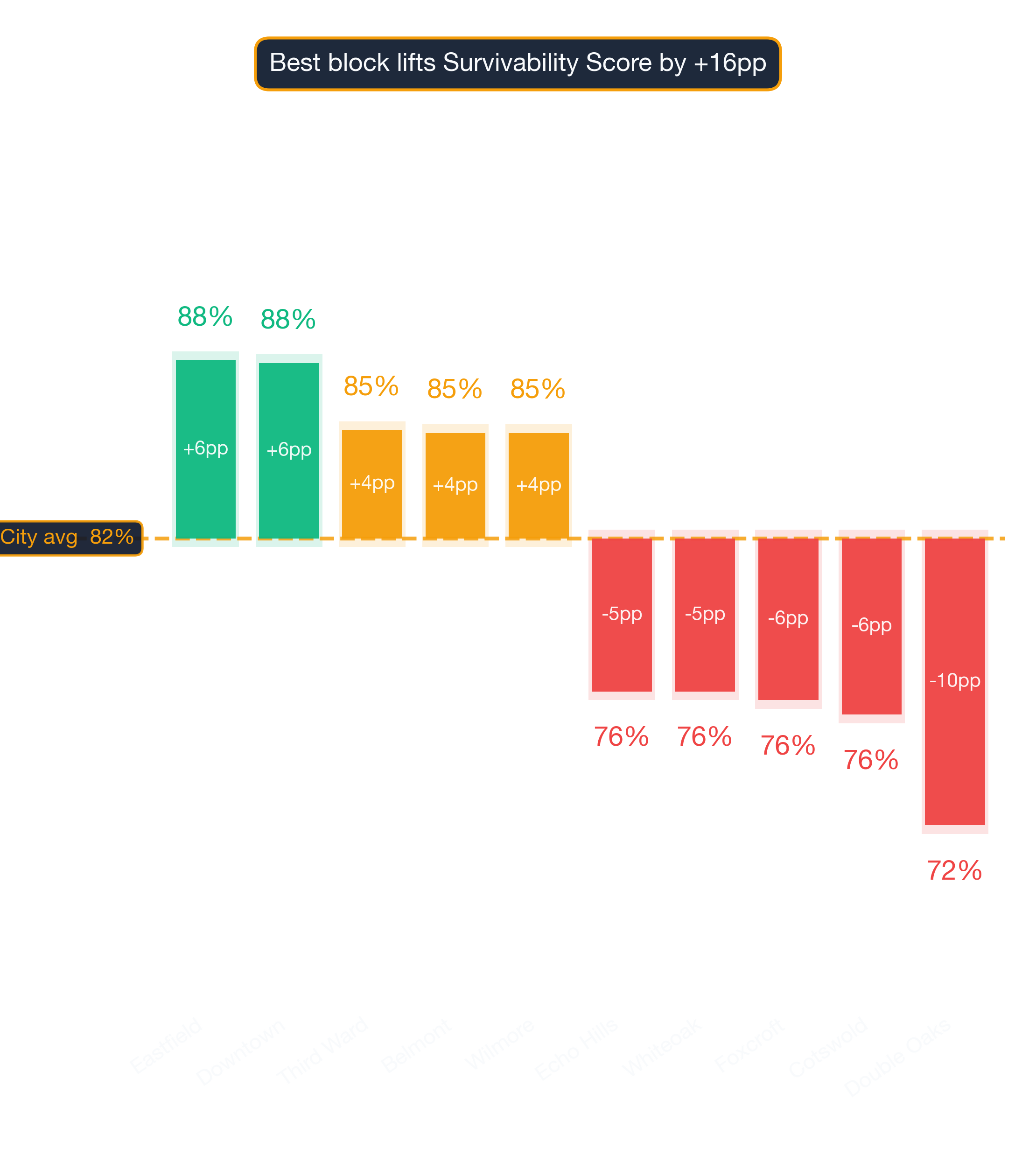 Waterfall chart of best and worst Russian Restaurant neighborhoods in Charlotte