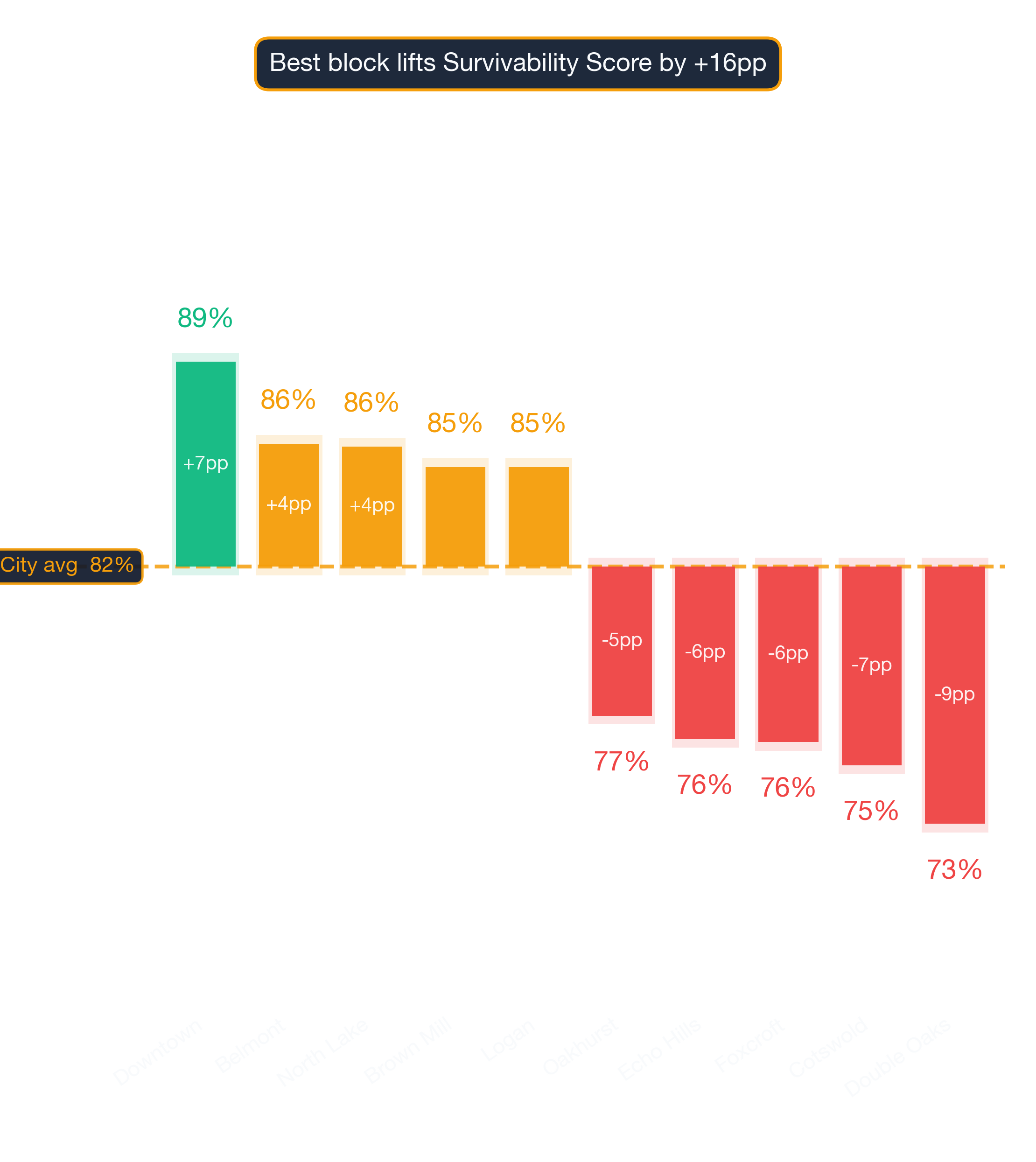 Waterfall chart of best and worst Salad Shop neighborhoods in Charlotte