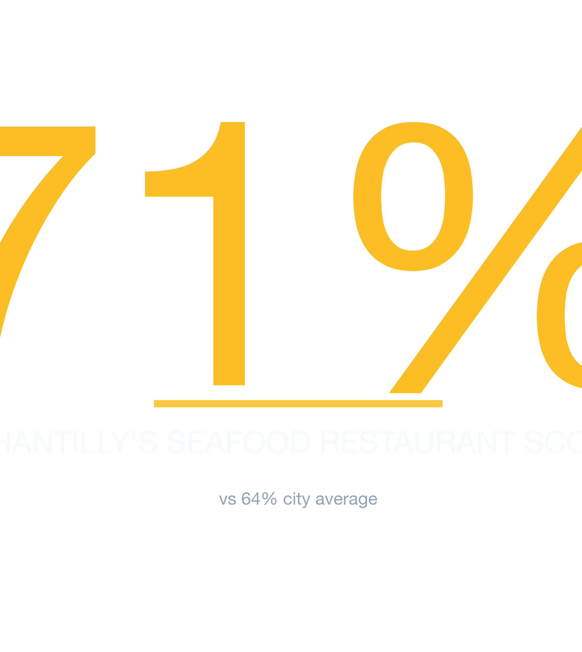 Headline survivability statistic for Seafood Restaurant in Charlotte