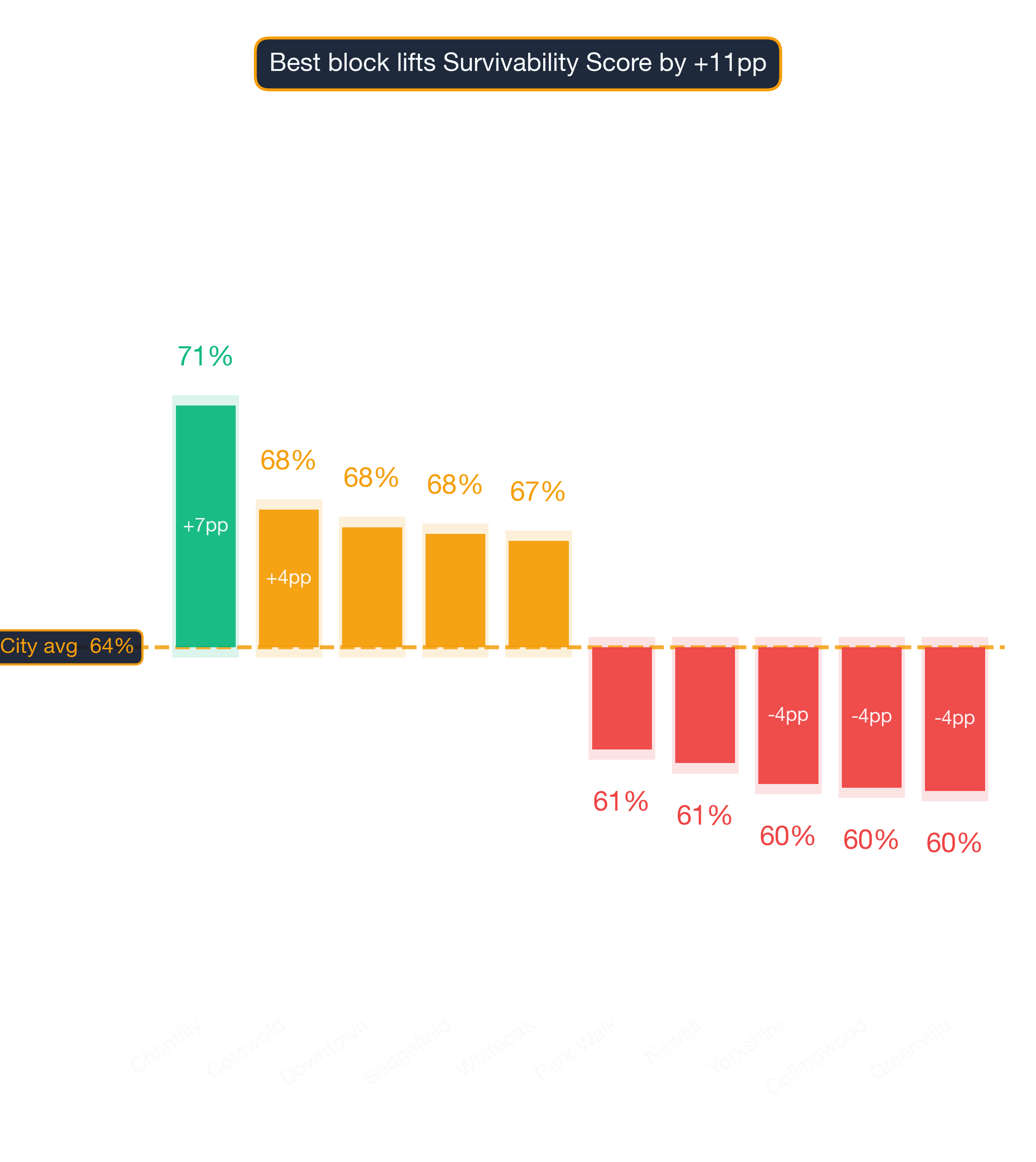 Waterfall chart of best and worst Seafood Restaurant neighborhoods in Charlotte