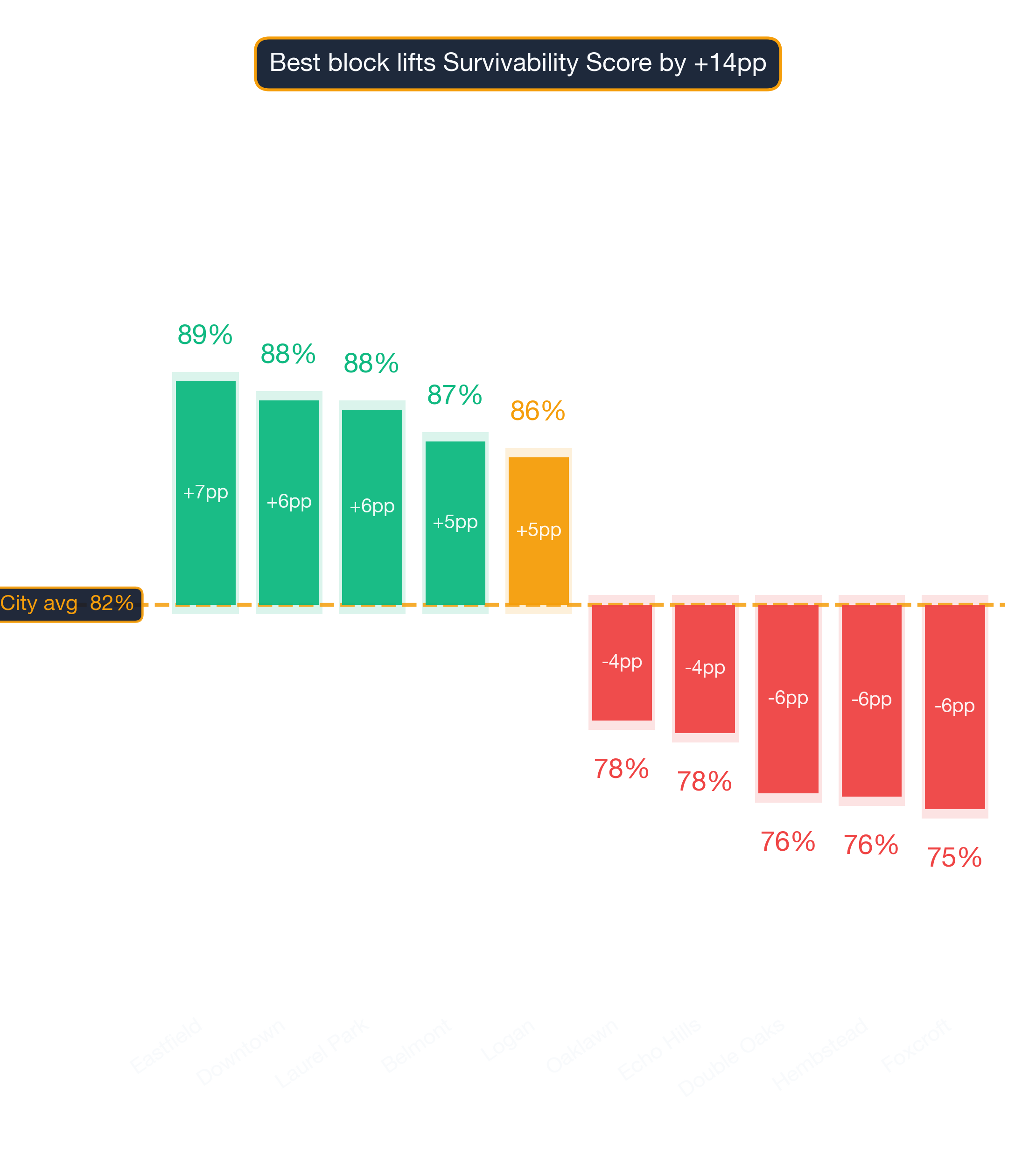 Waterfall chart of best and worst Singaporean Restaurant neighborhoods in Charlotte