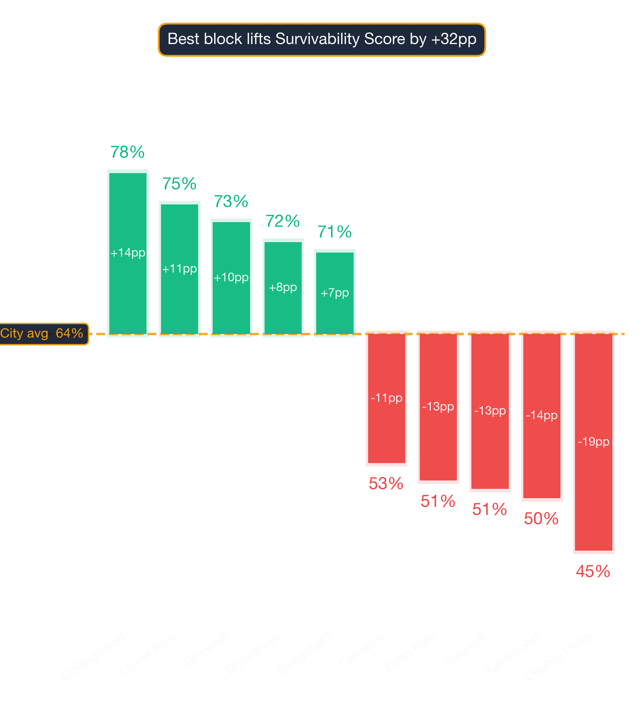 Waterfall chart of best and worst Smoke Shop neighborhoods in Charlotte