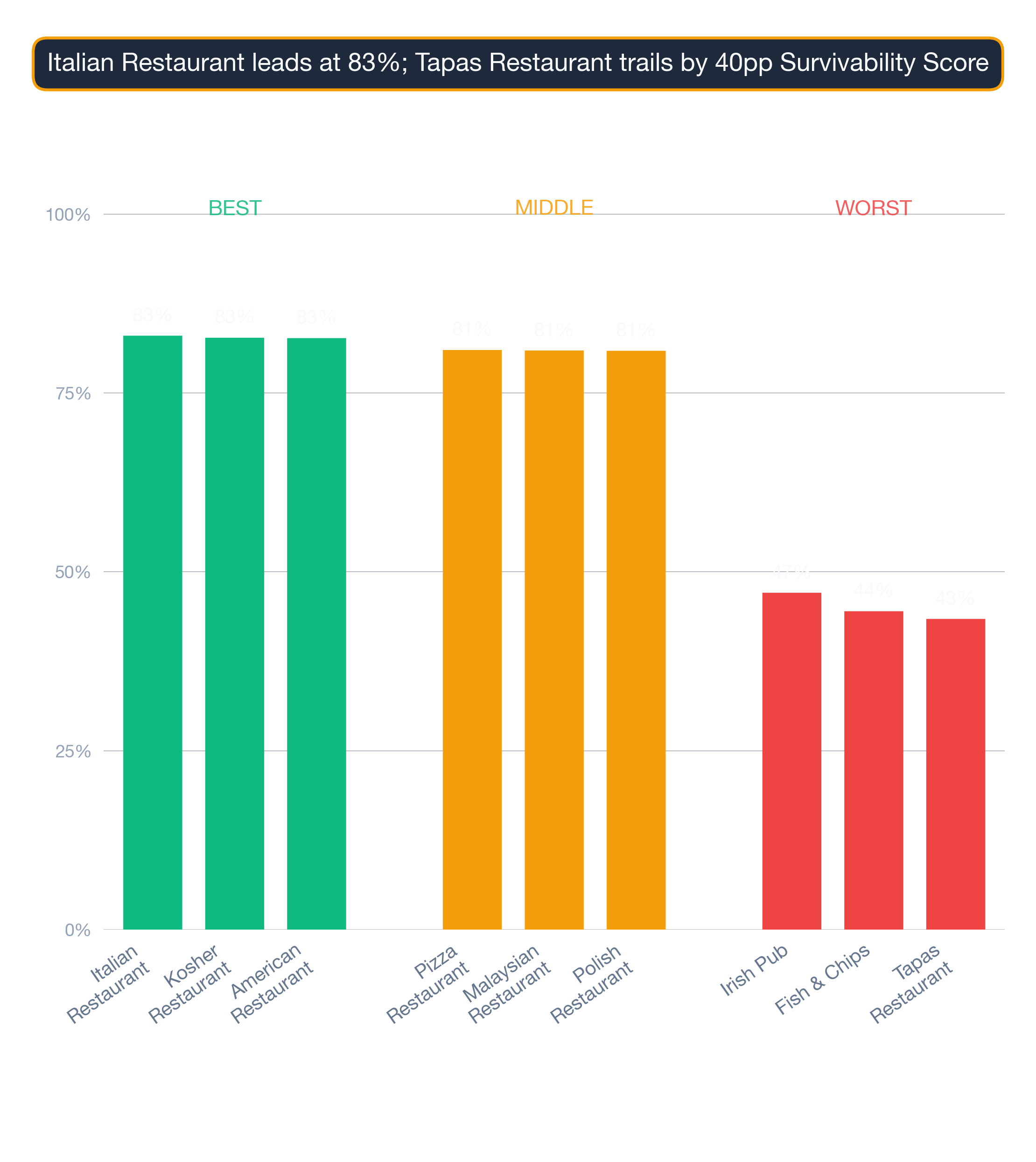 Column-bar chart of Charlotte business subtypes — top, middle, and bottom of the survivability spread.