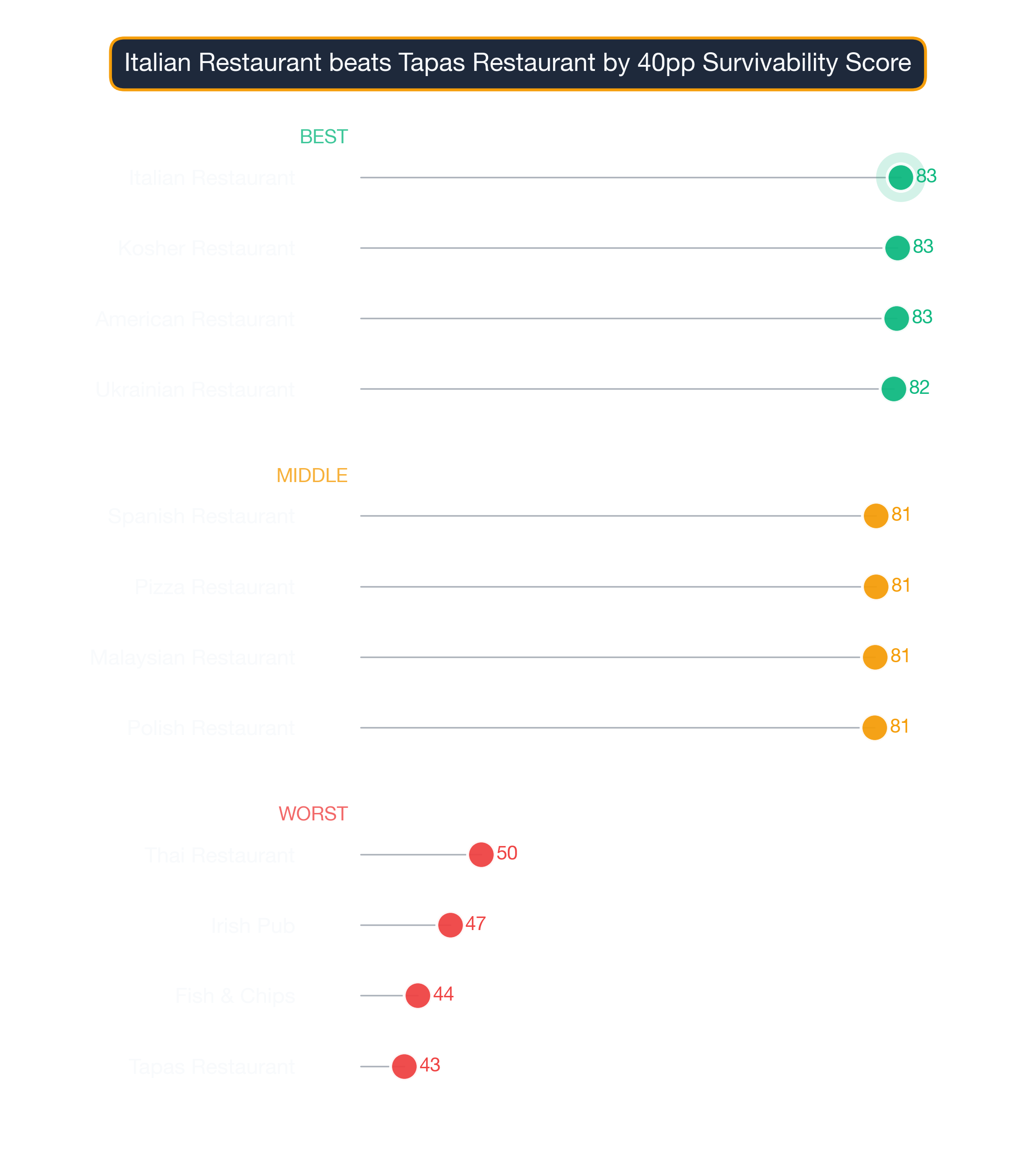 Dot plot of Charlotte business subtypes — top, middle, and bottom of the survivability distribution.