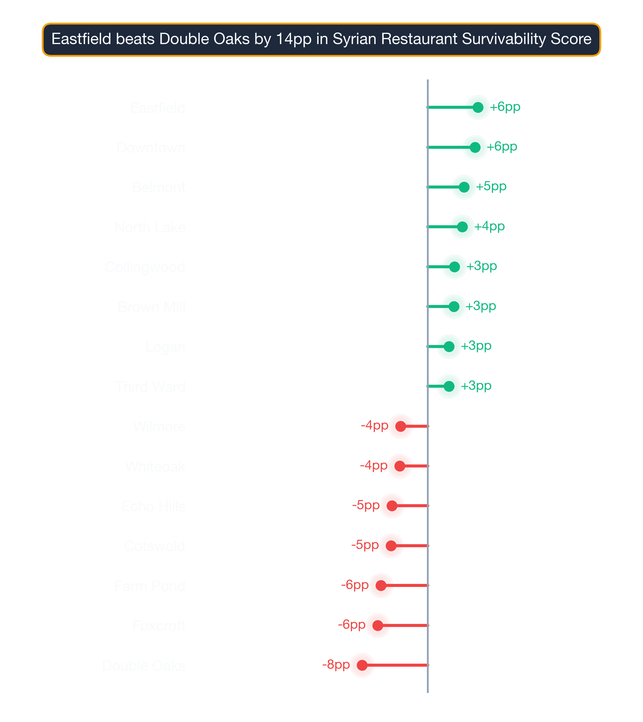 lollipop chart of Charlotte business survivability.