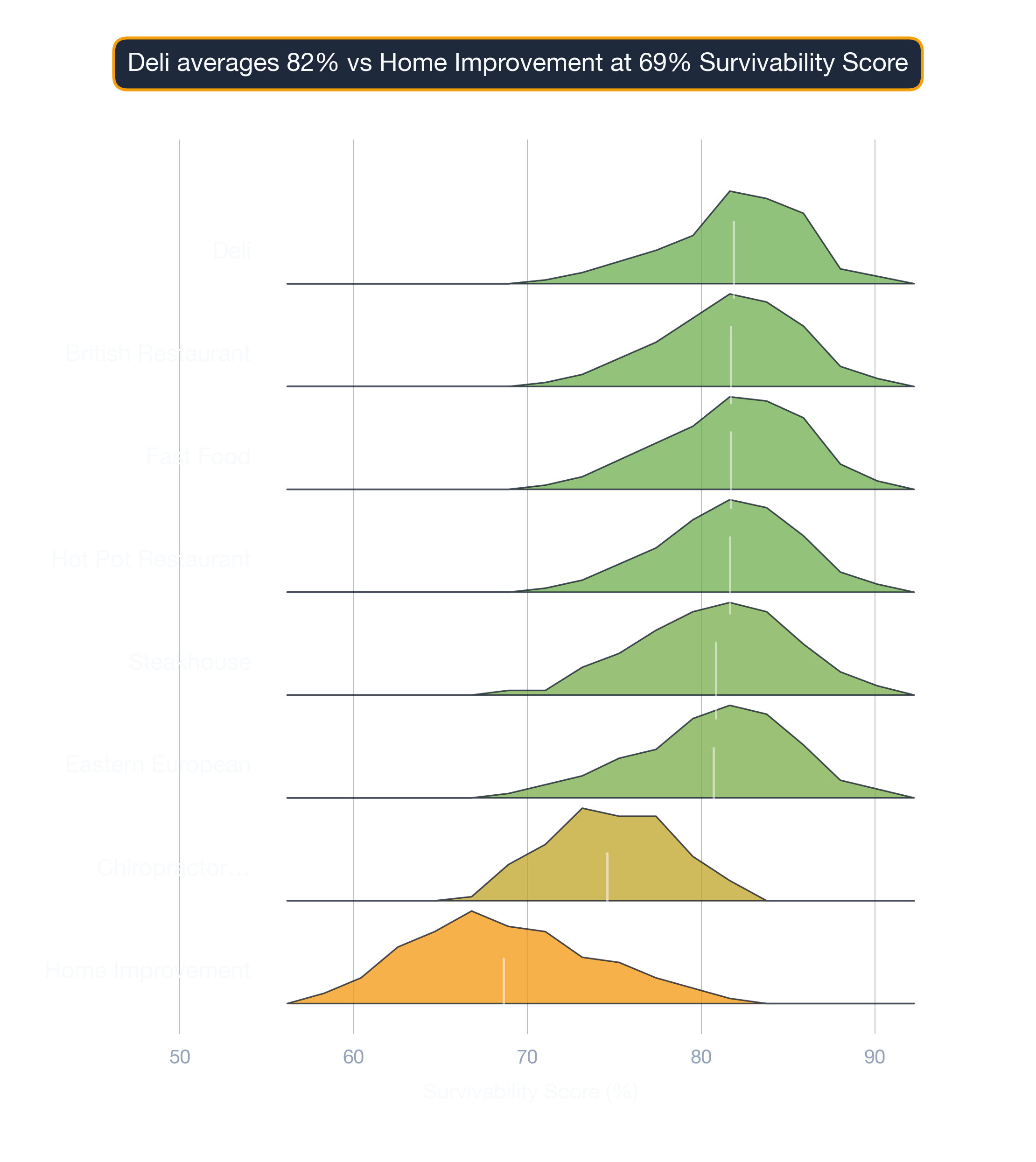 ridgeline chart of Charlotte business survivability.