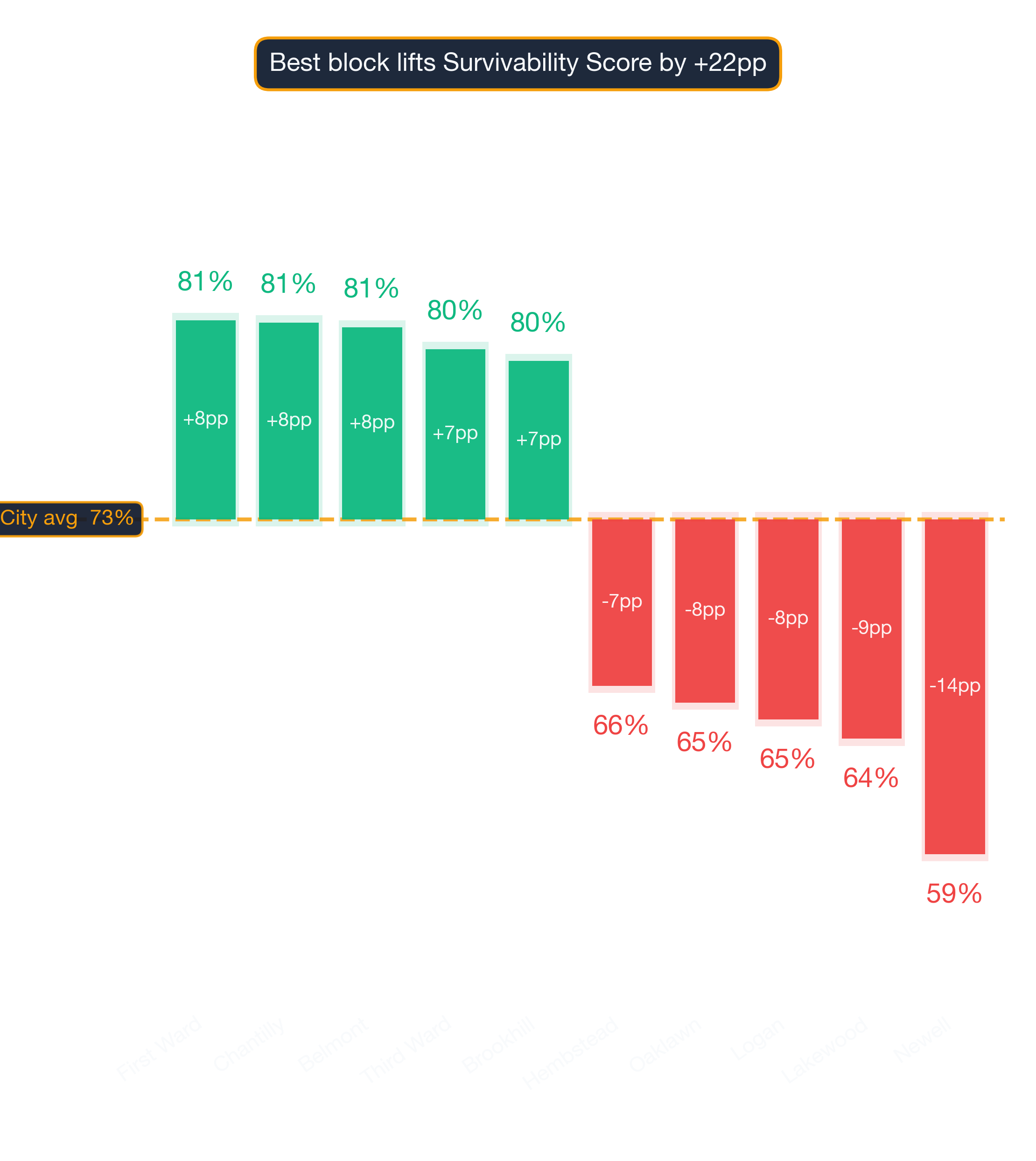 Waterfall chart of best and worst Tattoo & Piercing Shop neighborhoods in Charlotte
