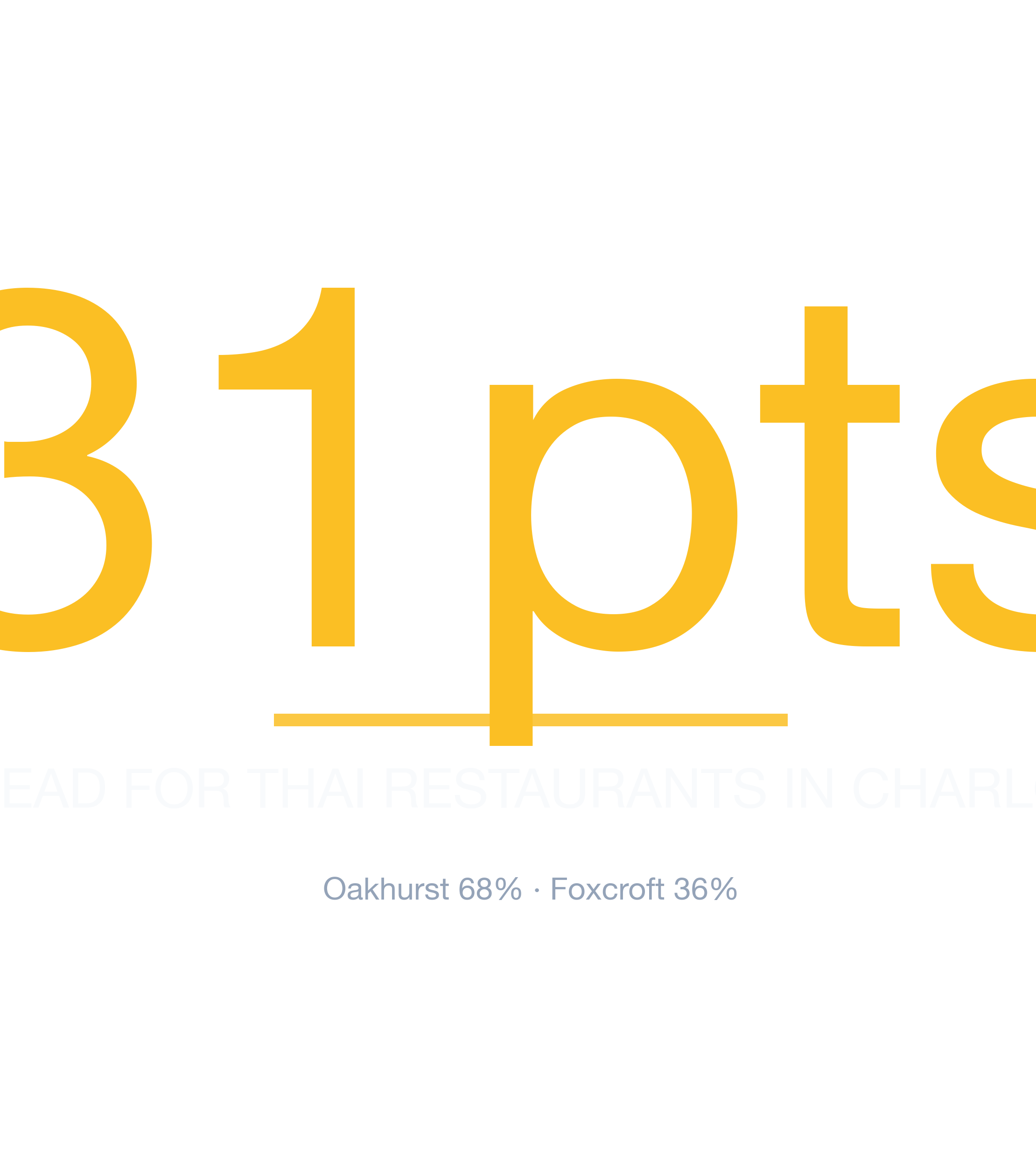 stat_card chart of Charlotte business survivability.