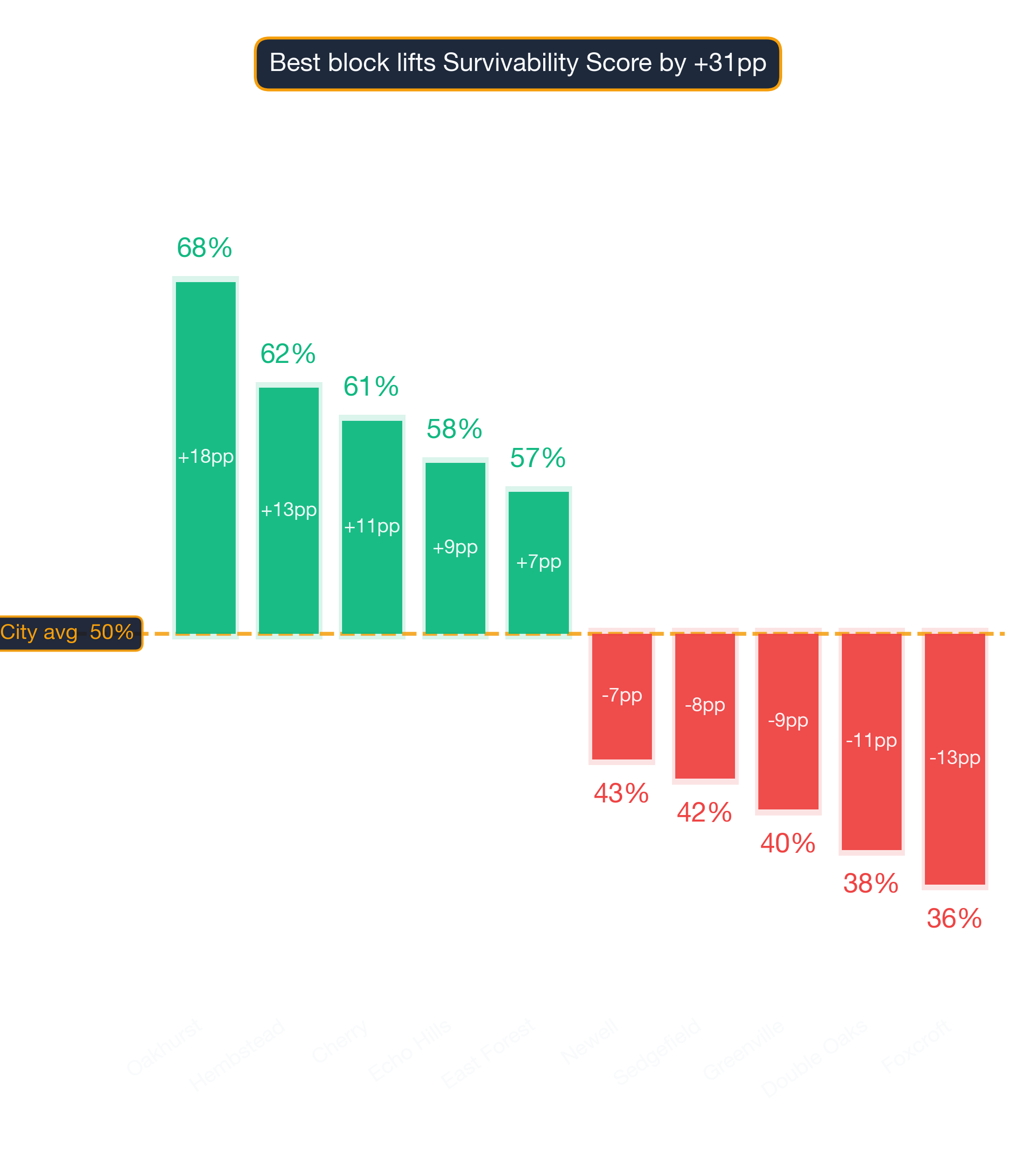 Waterfall chart of best and worst Thai Restaurant neighborhoods in Charlotte