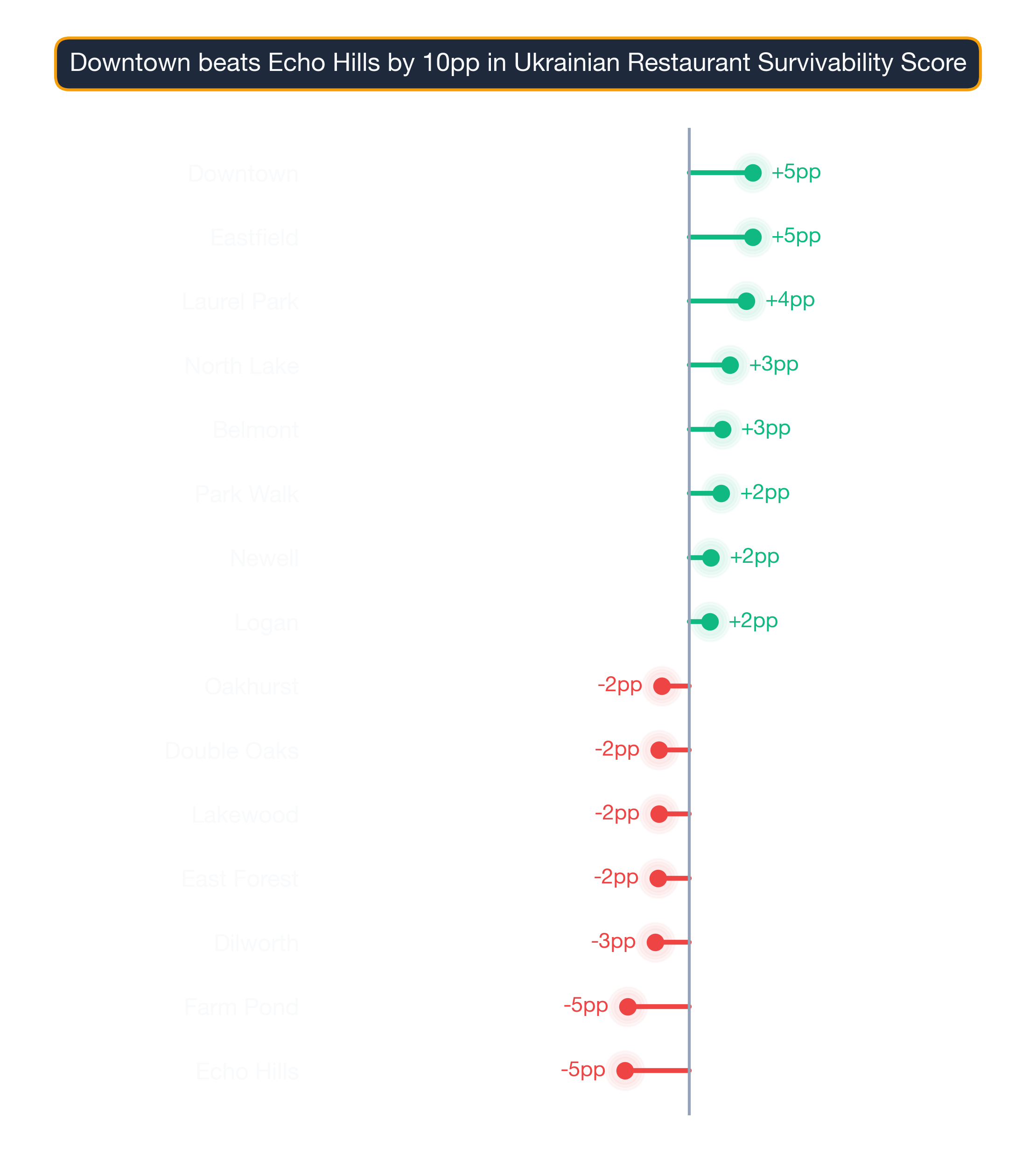 lollipop chart of Charlotte business survivability.