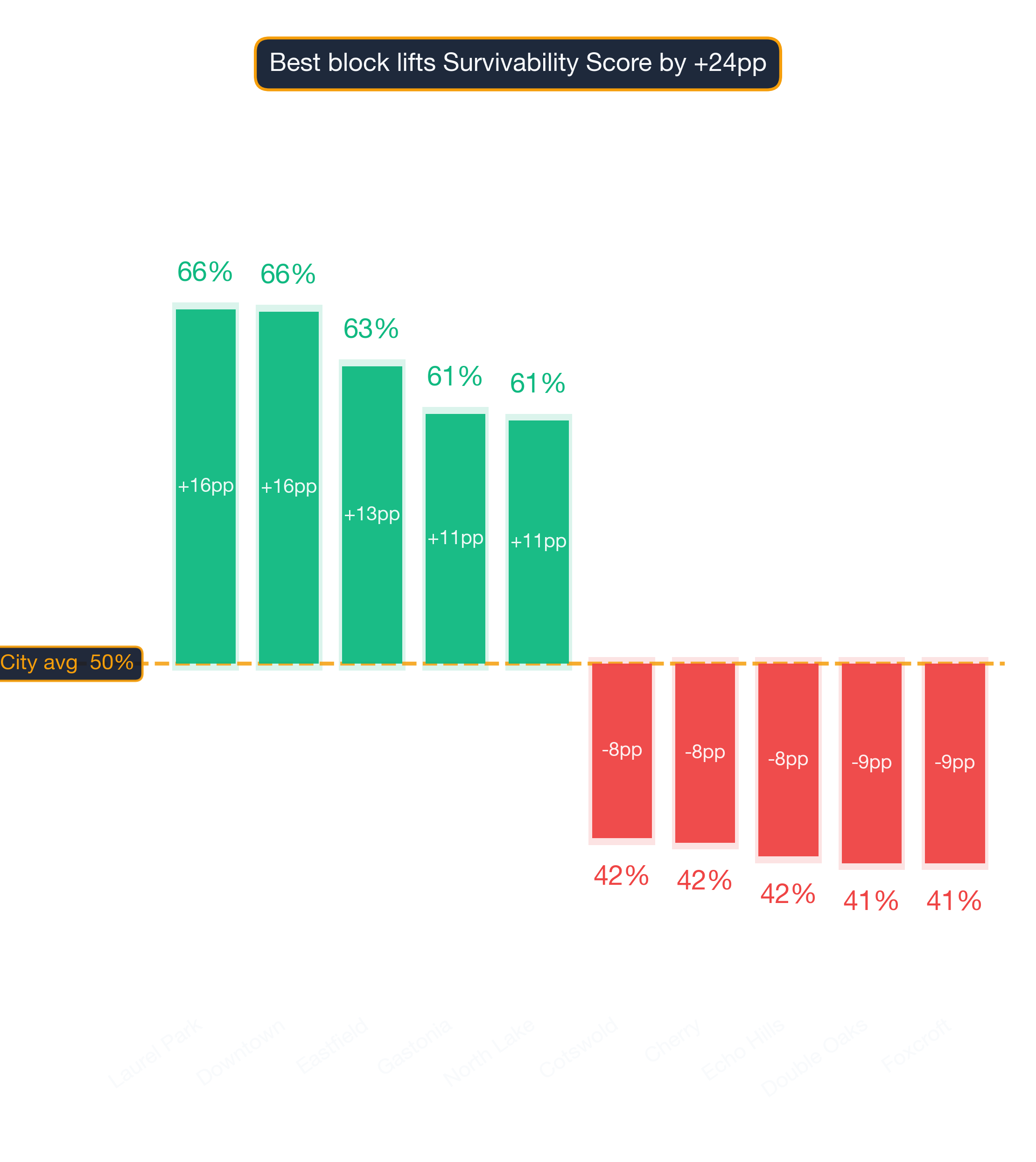 Waterfall chart of best and worst Vegan / Vegetarian Restaurant neighborhoods in Charlotte