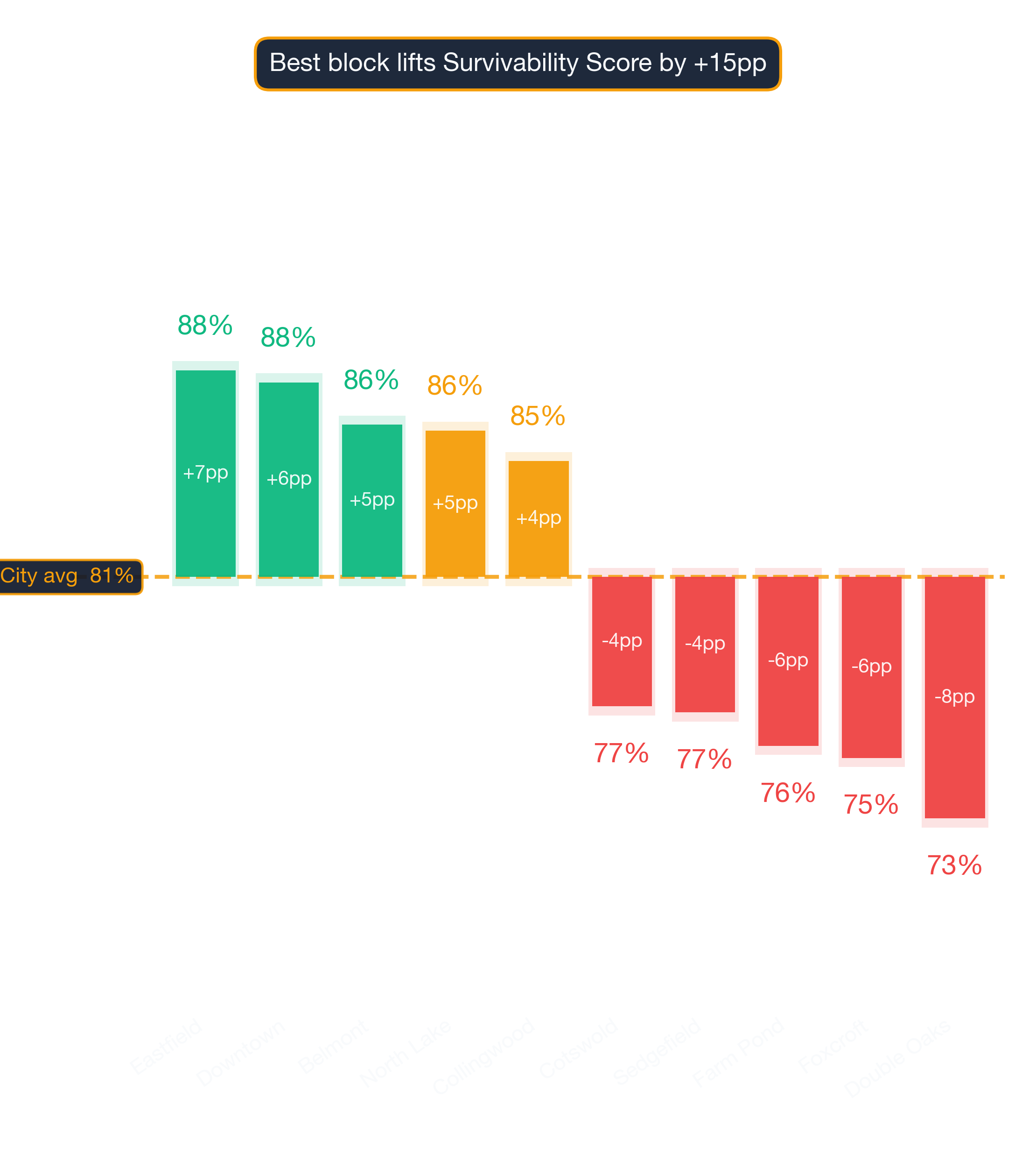 Waterfall chart of best and worst Vietnamese Restaurant neighborhoods in Charlotte