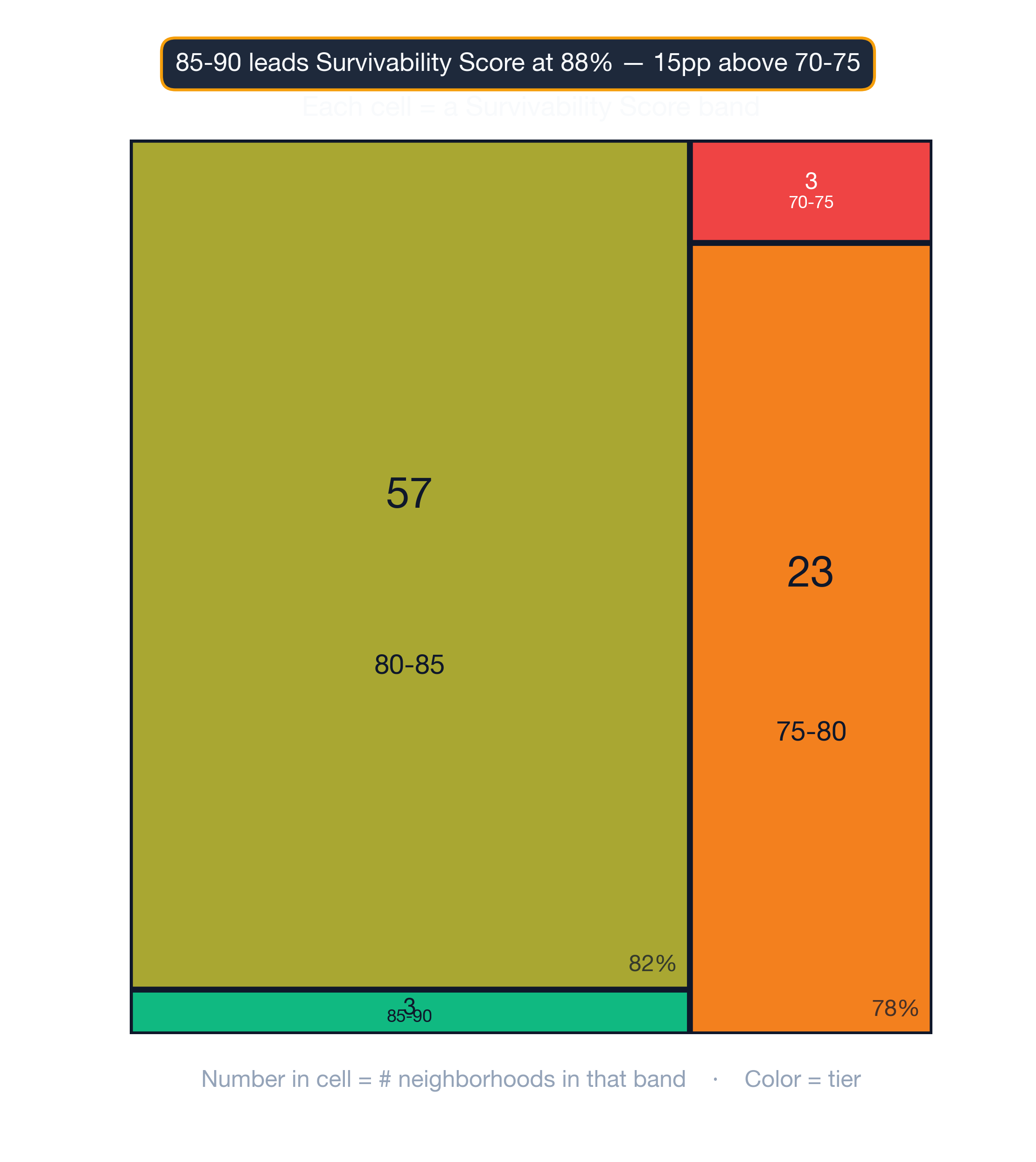 Treemap showing how Chicago neighborhoods distribute across survivability score bands.