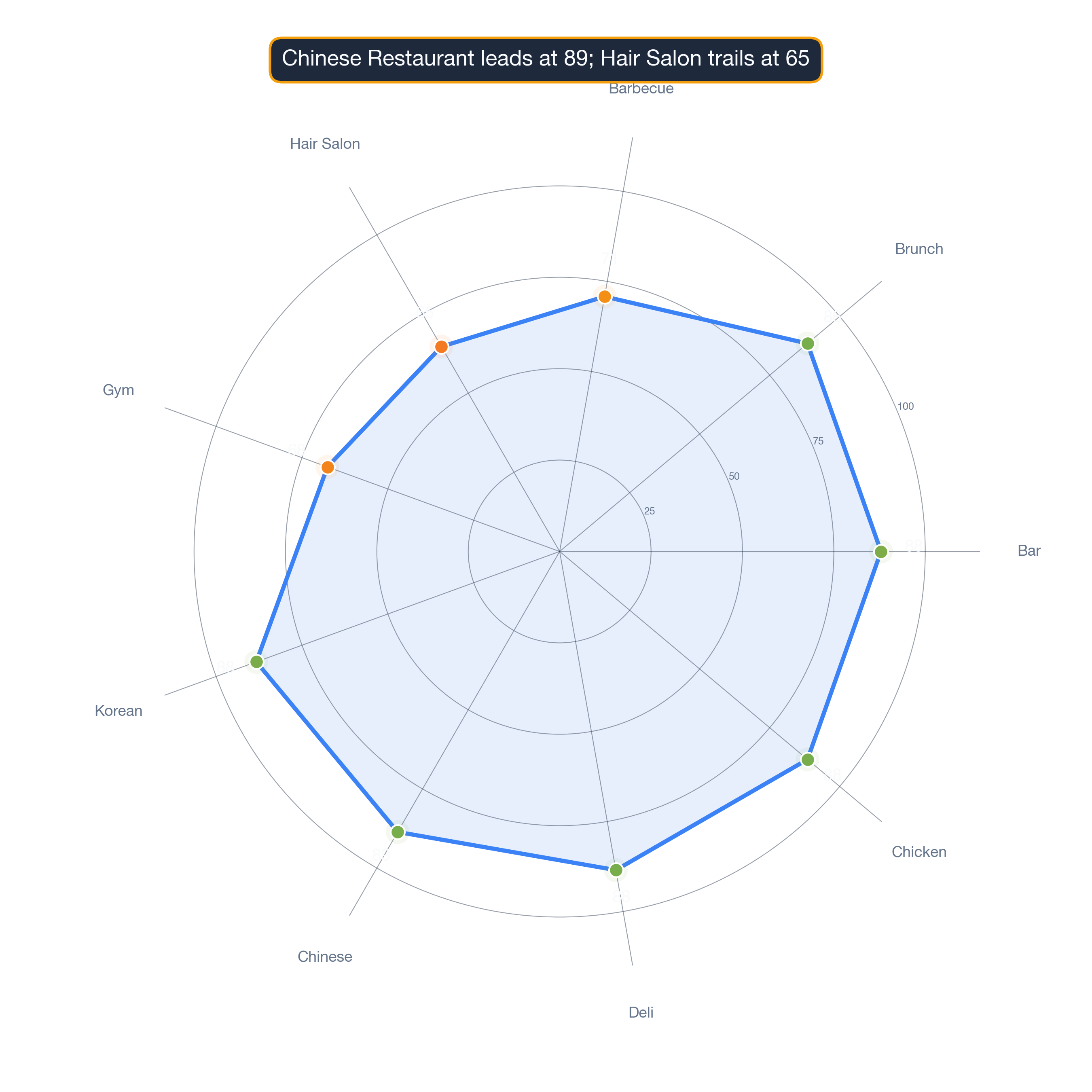radar chart of Chicago business survivability.