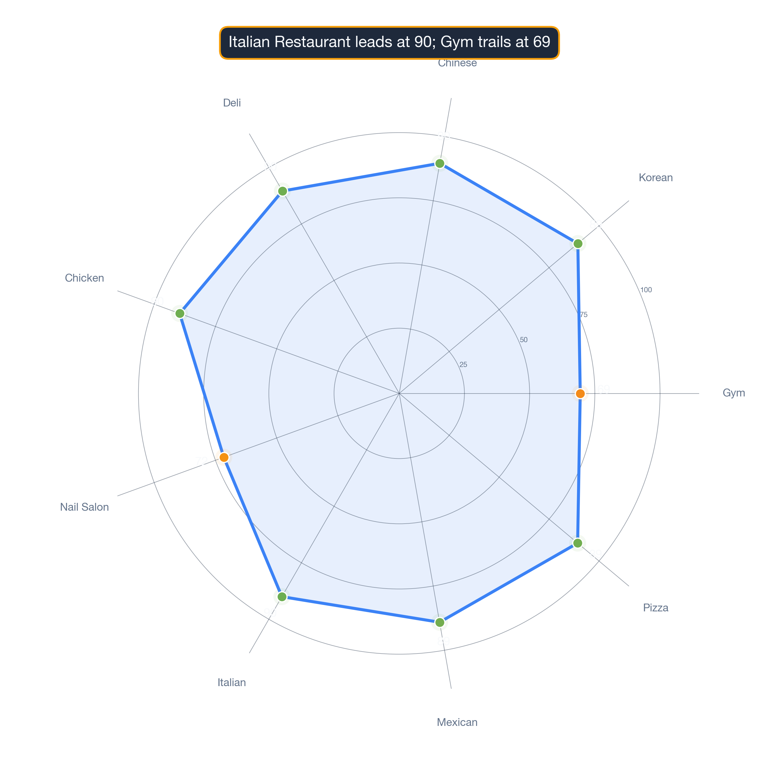 radar chart of Chicago business survivability.