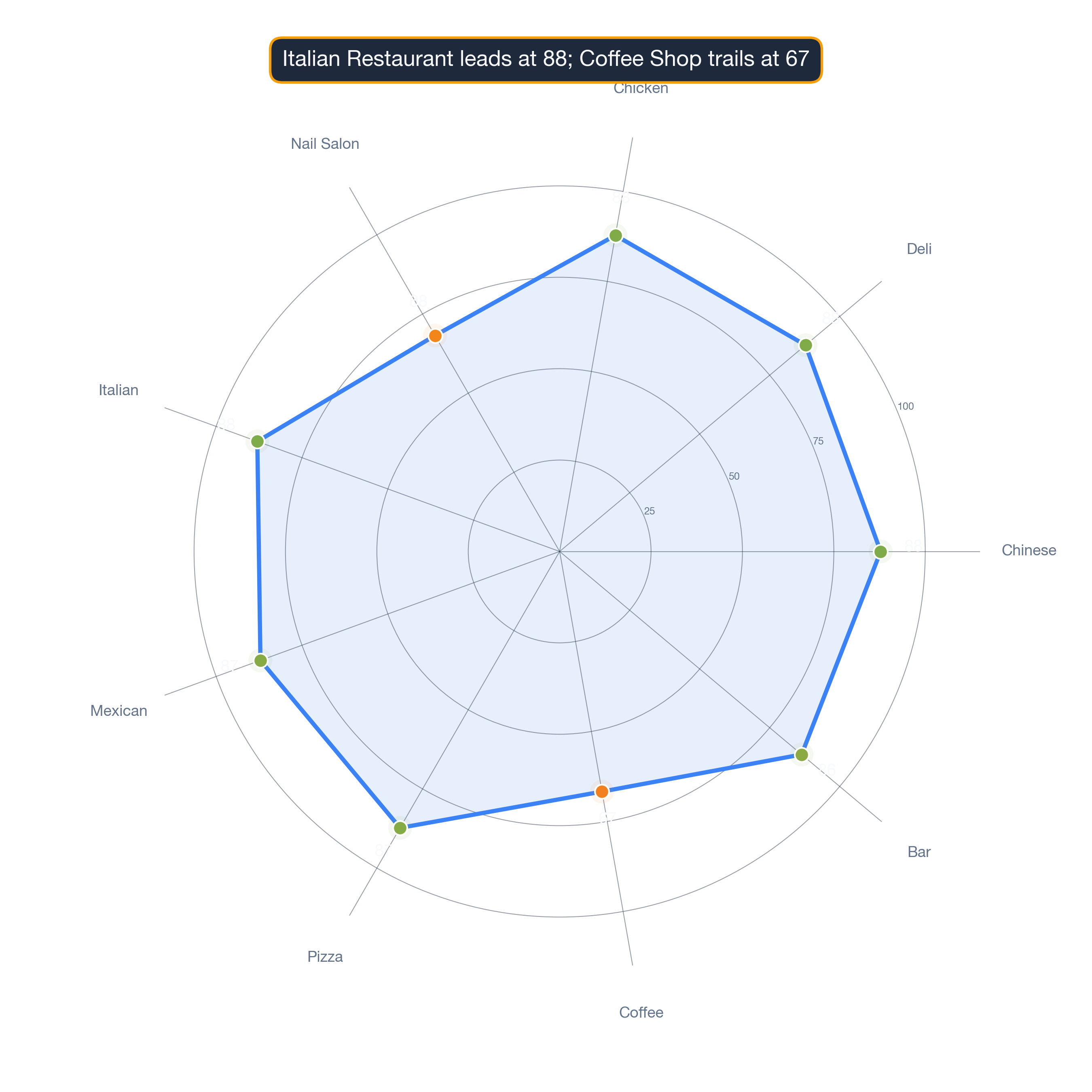 radar chart of Chicago business survivability.