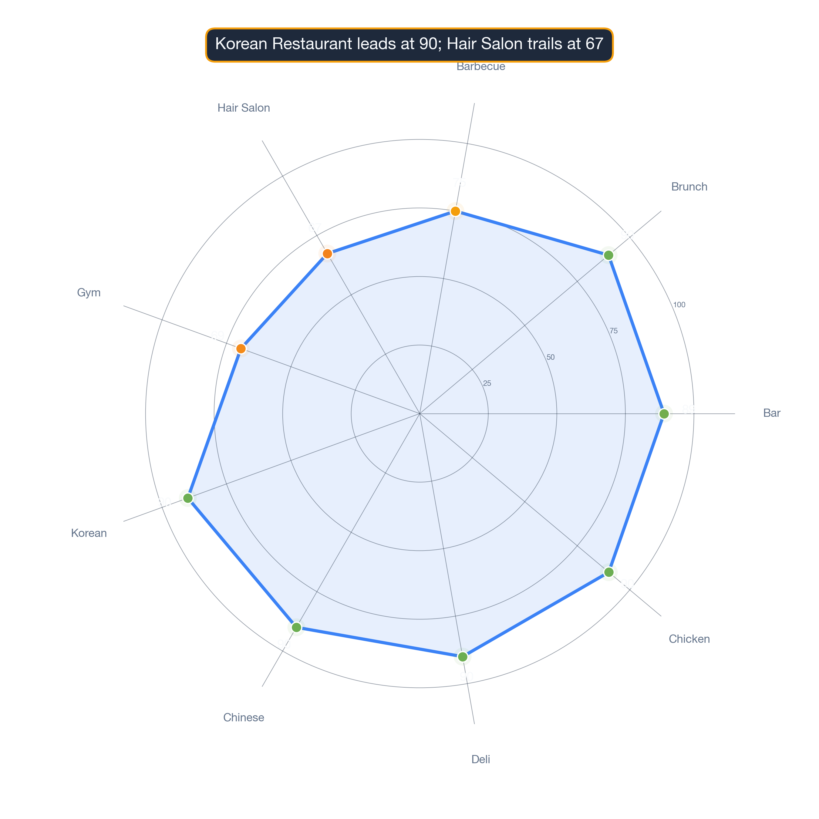 radar chart of Chicago business survivability.
