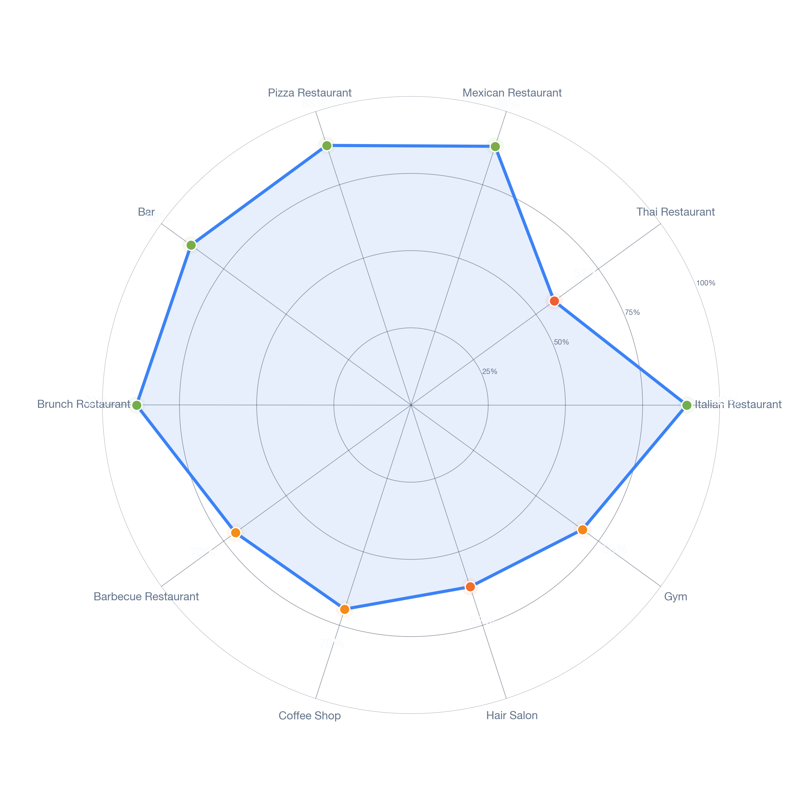 Radar chart of business-subtype survivability in Burnside, Chicago