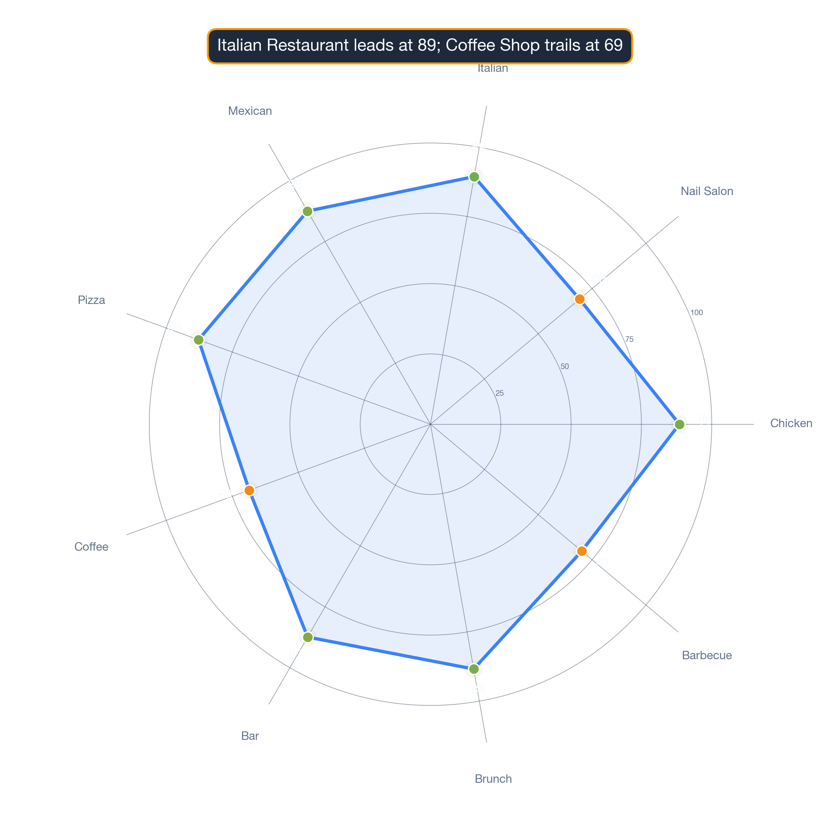 radar chart of Chicago business survivability.
