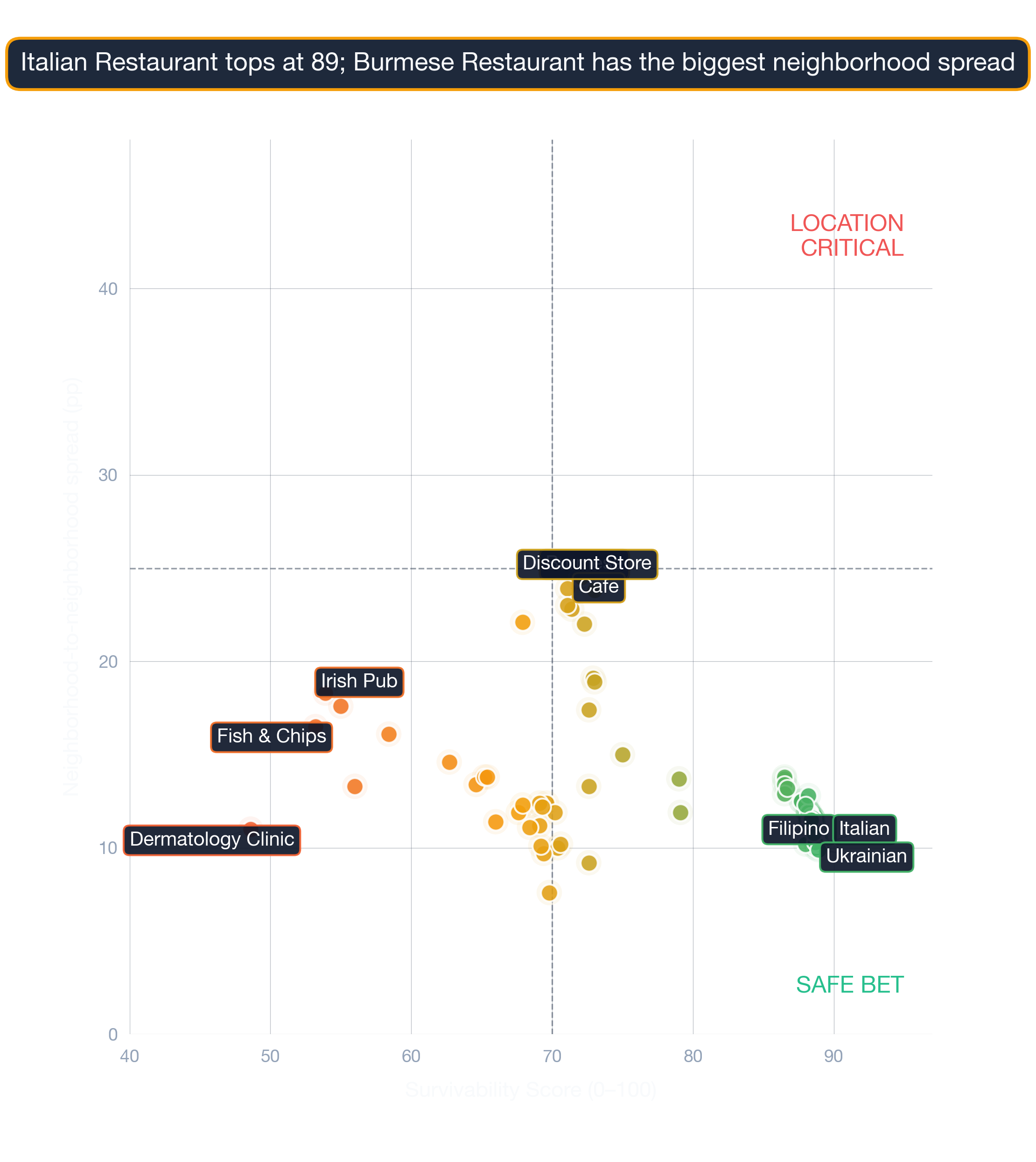 Bubble chart of 110 business subtypes in Chicago by survivability score, location-spread, and market depth.