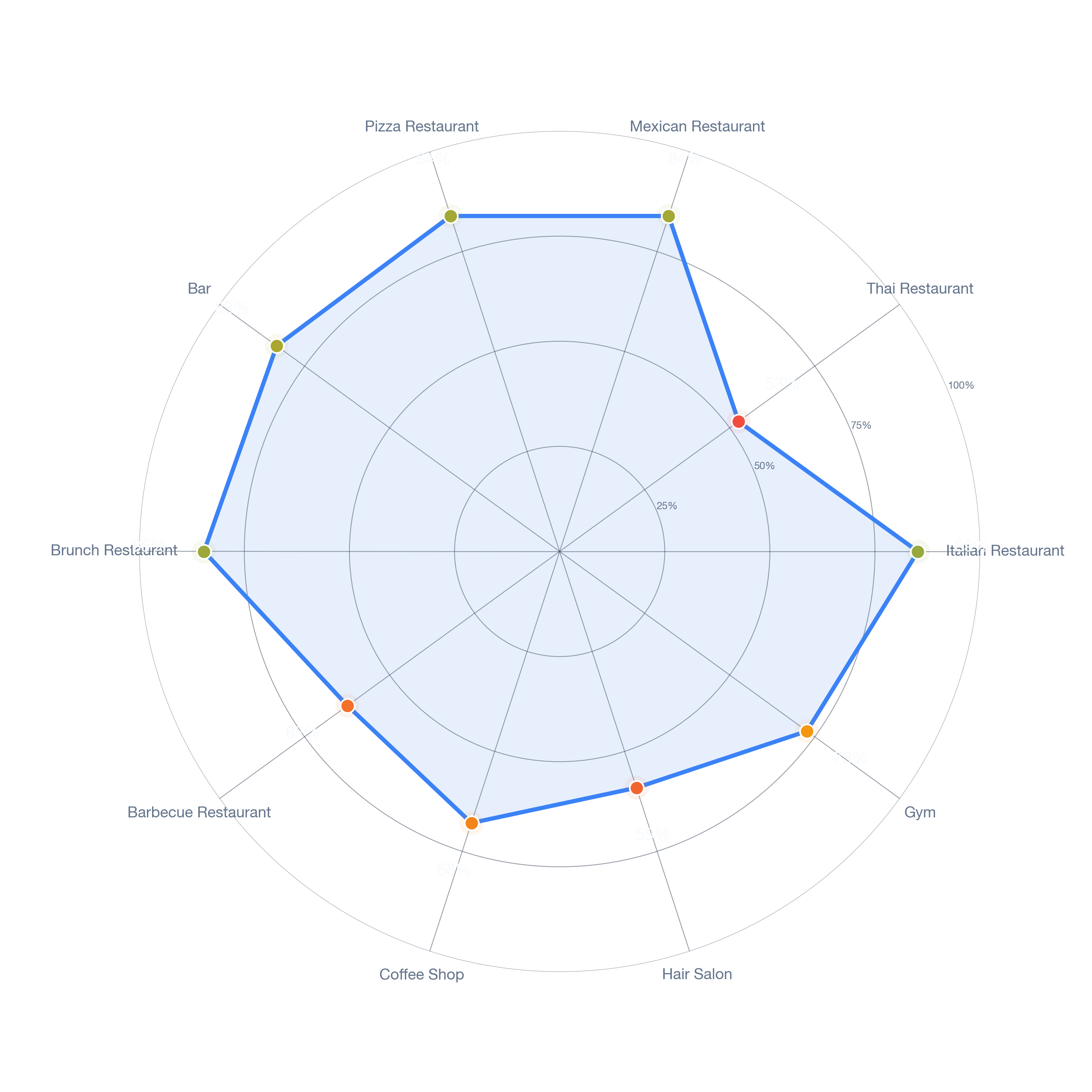 Radar chart of business-subtype survivability in Chinatown, Chicago