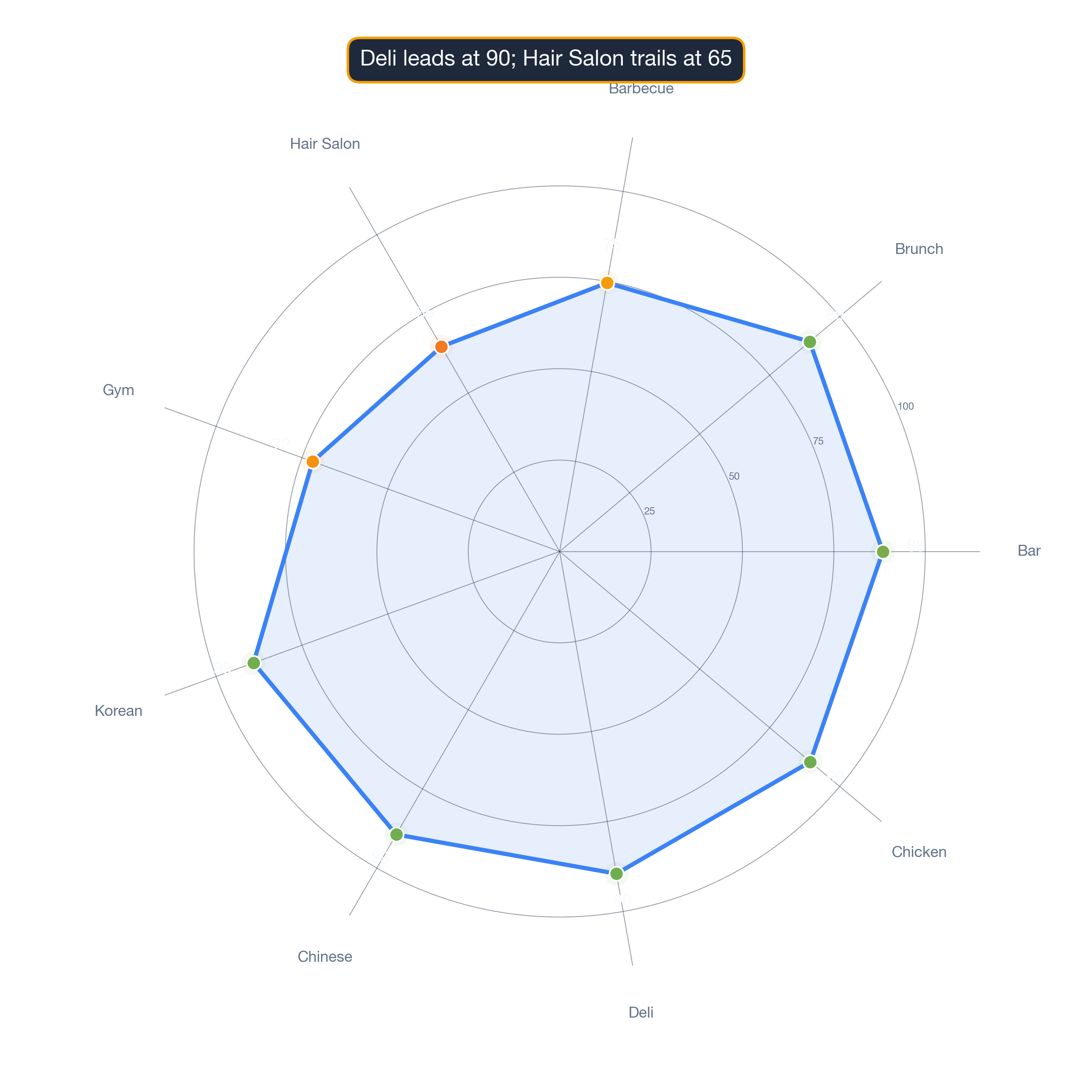radar chart of Chicago business survivability.
