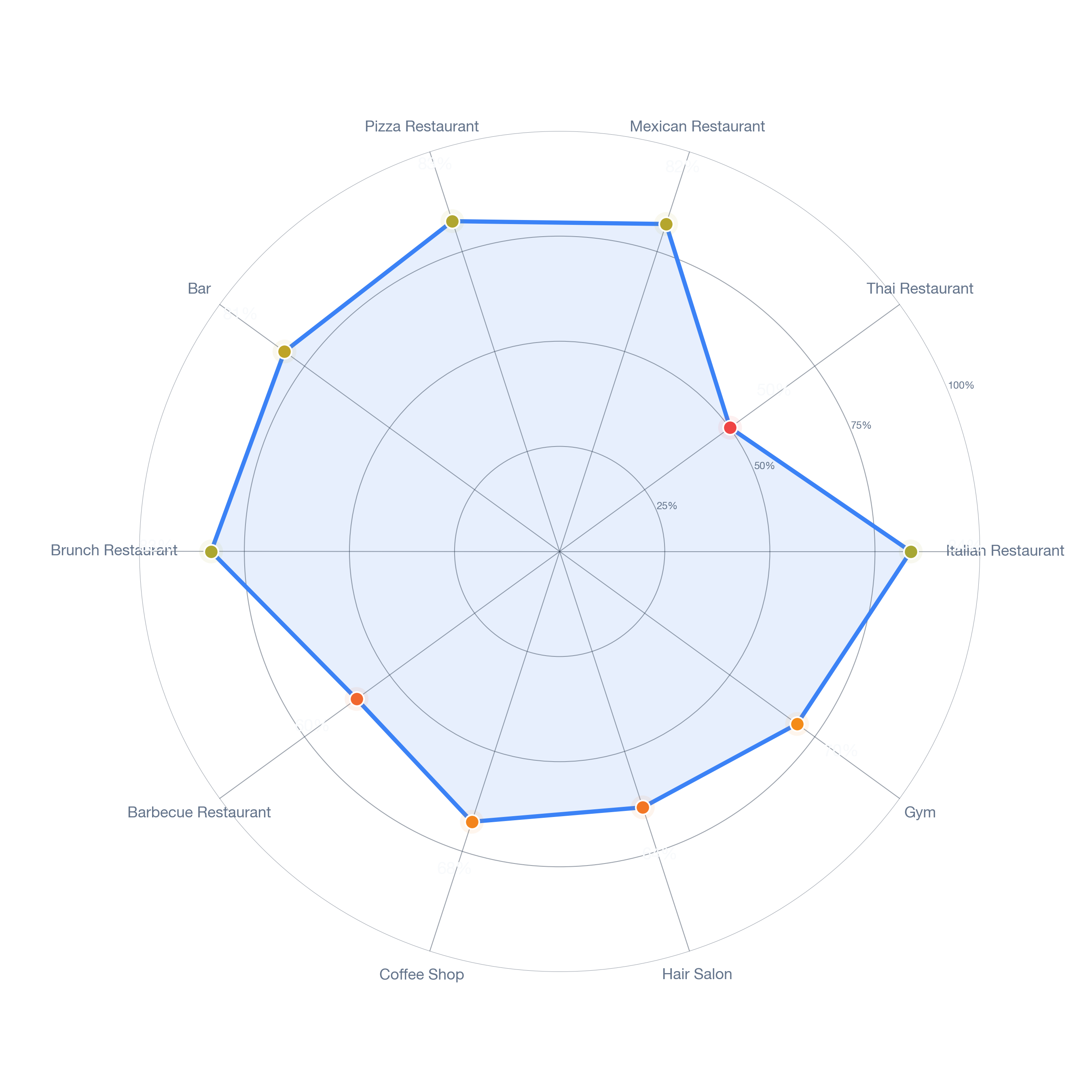 Radar chart of business-subtype survivability in Downtown, Chicago