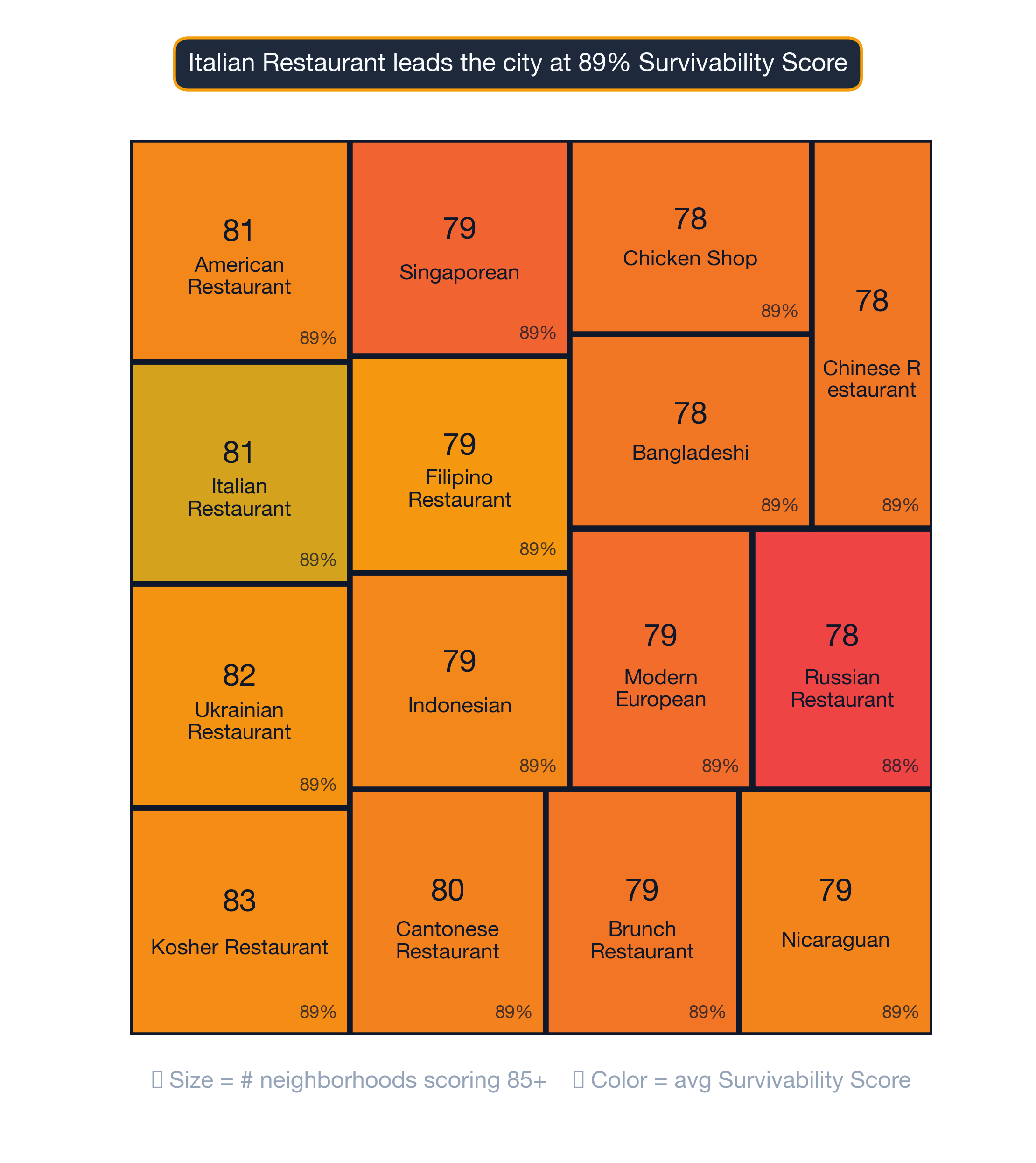 Treemap of Chicago business mix by survivability score