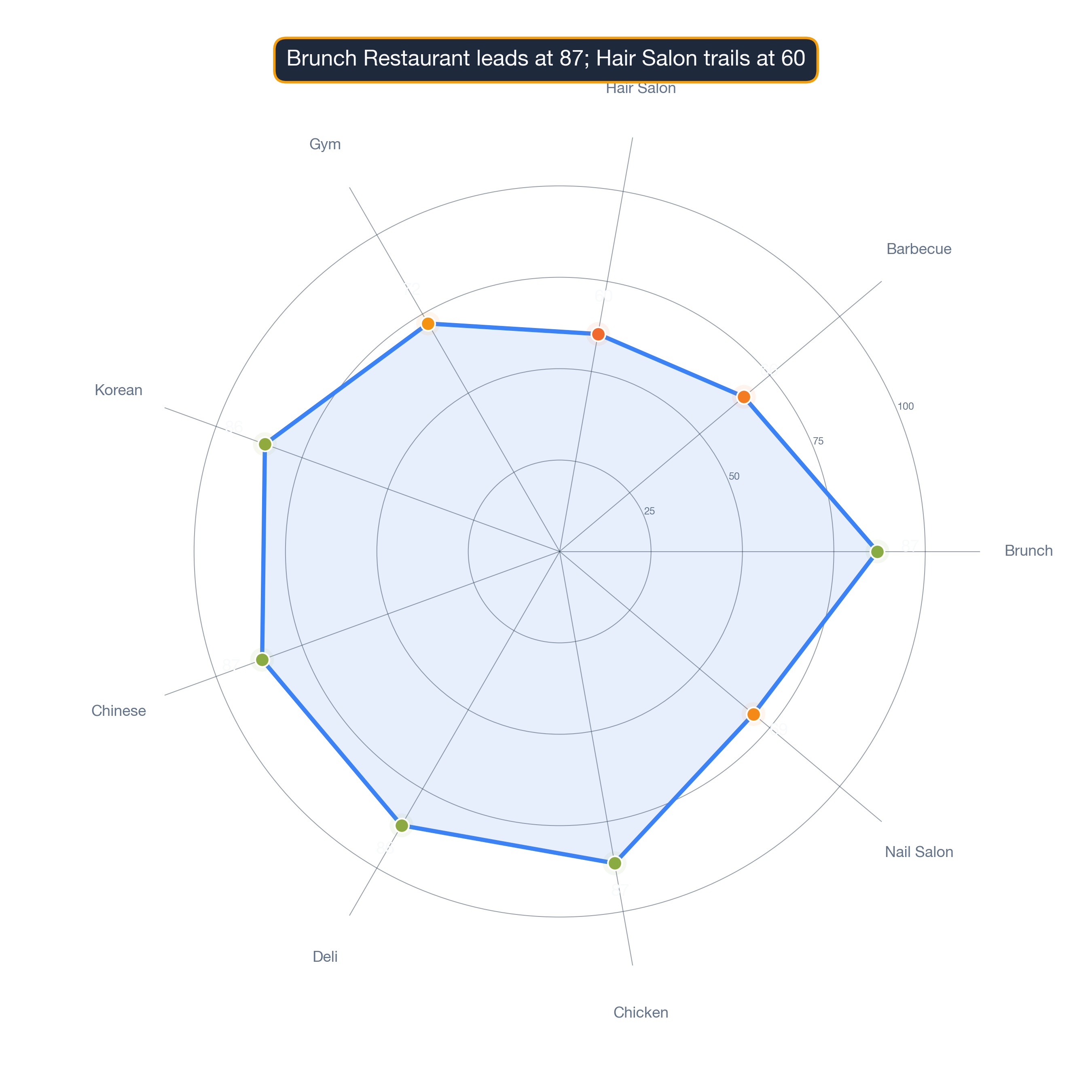 radar chart of Chicago business survivability.