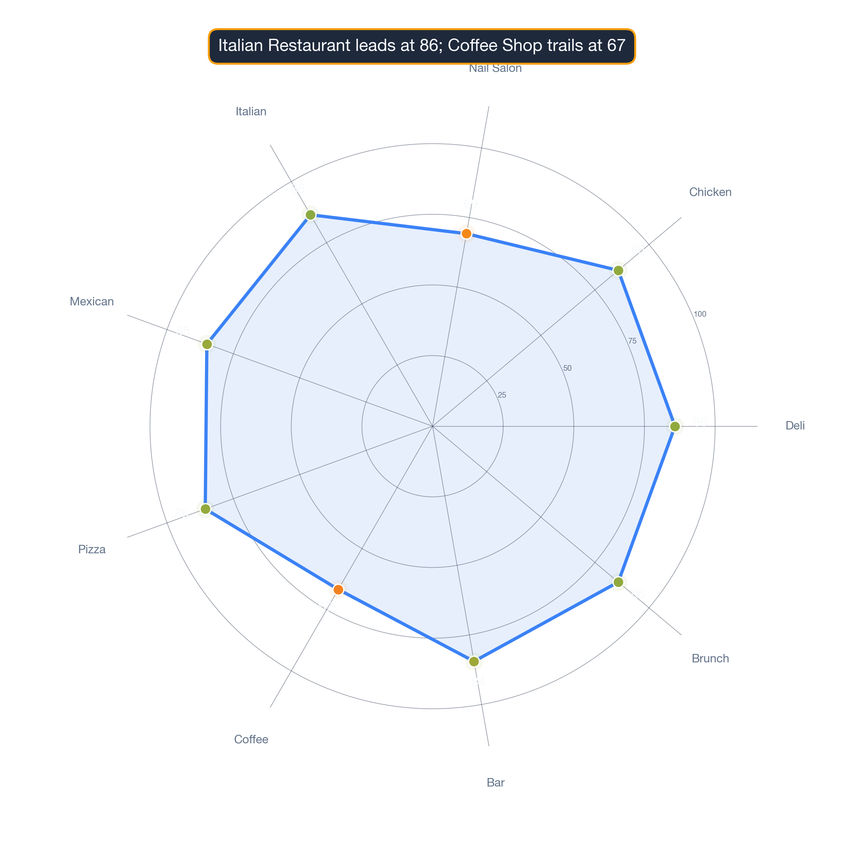 radar chart of Chicago business survivability.